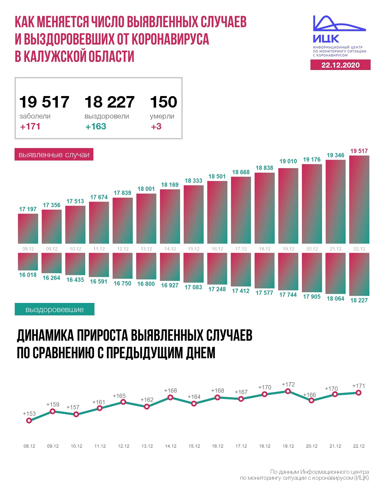 Официальная статистика по коронавирусу в Калужской области на 22 декабря 2020 года.