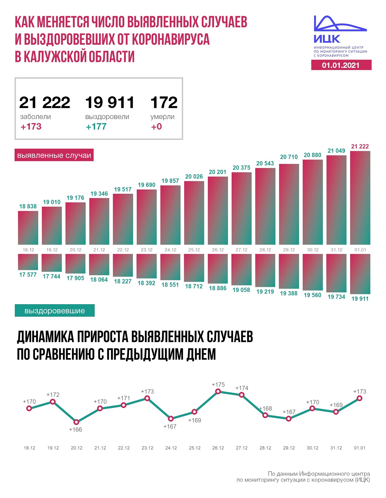 Официальная статистика по коронавирусу в Калужской области на 1 января 2021 года.