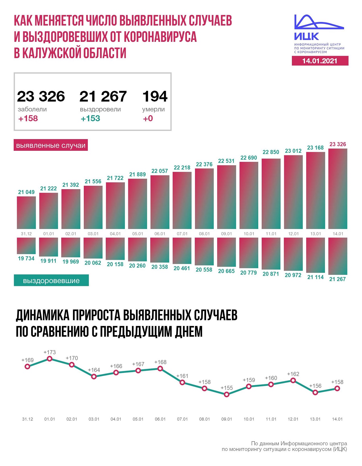 Официальные данные по коронавирусу в Калужской области на 14 января 2021 года.