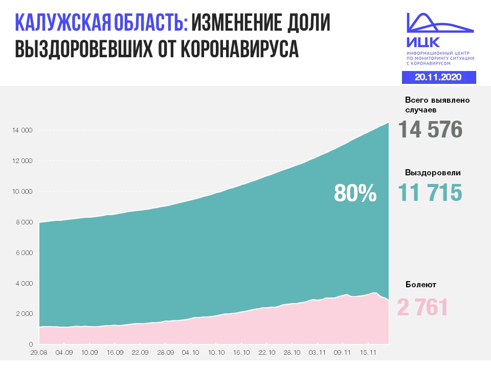 Официальные данные по коронавирусу в Калужской области на 20 ноября 2020 года.