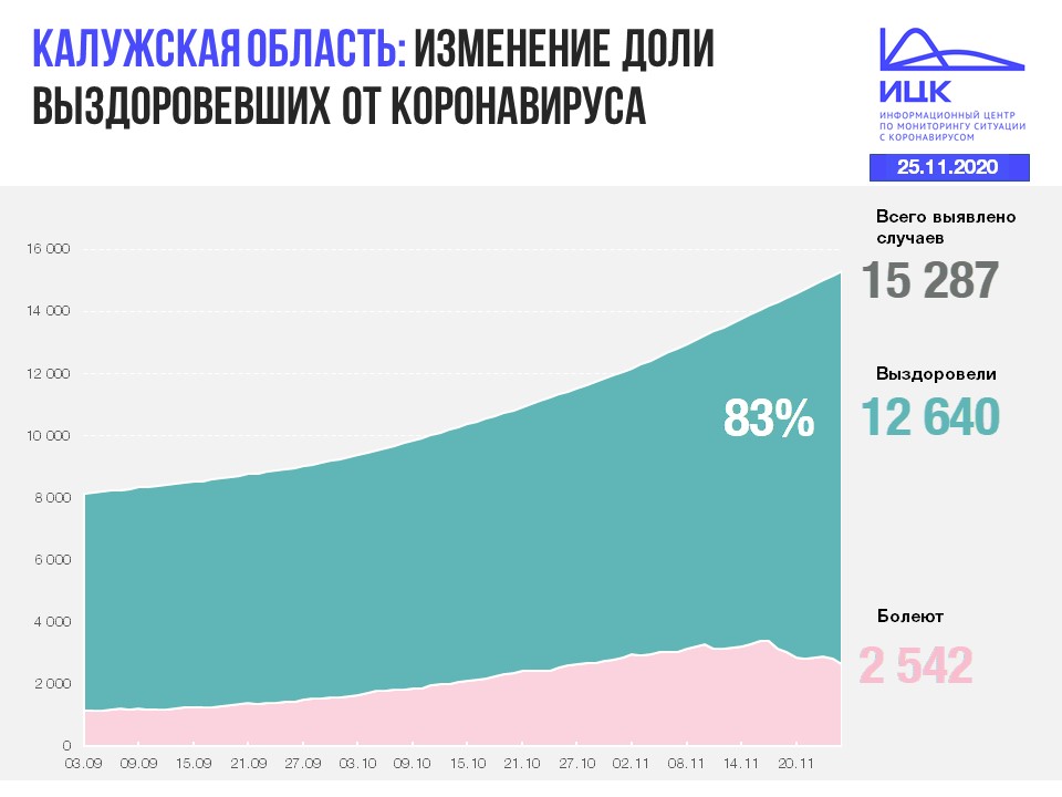 Официальные данные по коронавирусу в Калужской области на 25 ноября 2020 года.