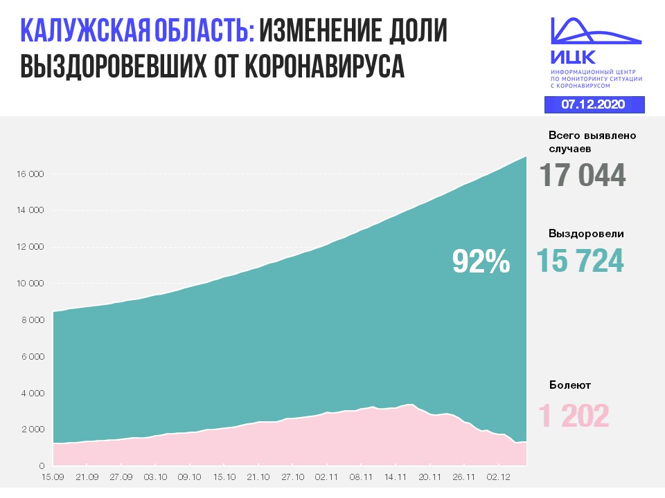 Официальная статистика по коронавирусу в Калужской области на 7 декабря 2020 года.