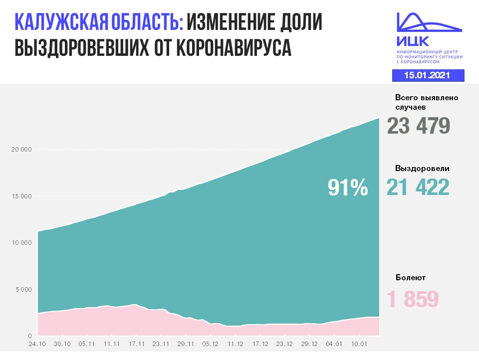 Официальные данные по коронавирусу в Калужской области на 15 января 2021 года.