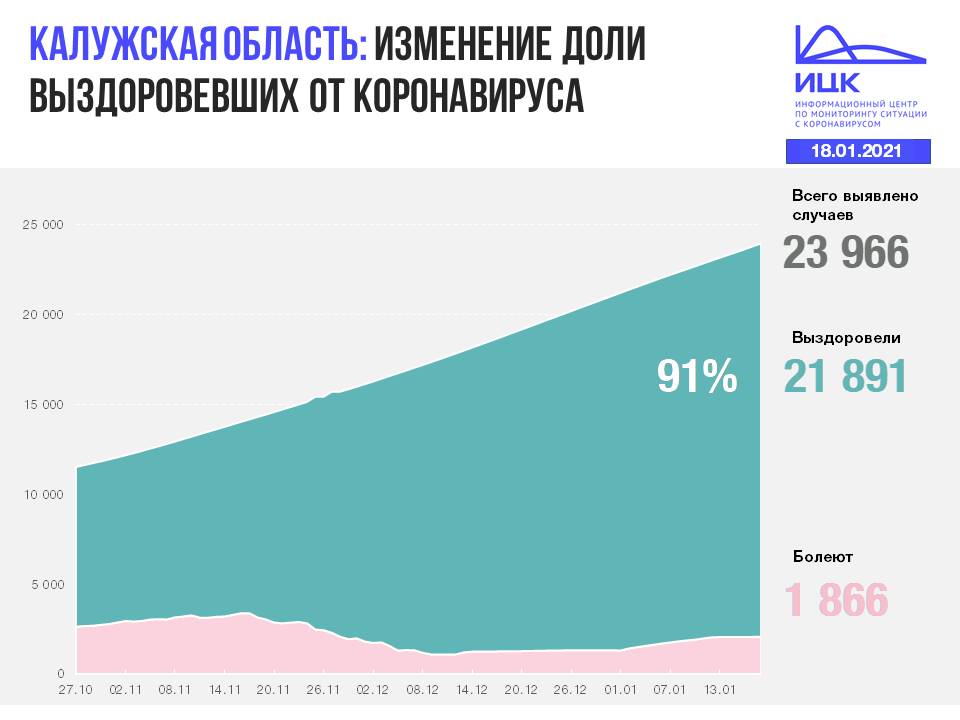 Официальные данные по коронавирусу в Калужской области на 18 января 2021 года.