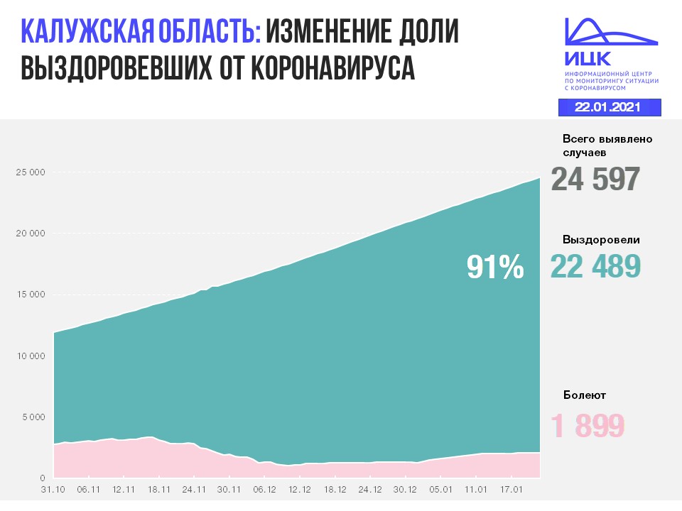 Официальные данные по коронавирусу в Калужской области на 22 января 2021 года.