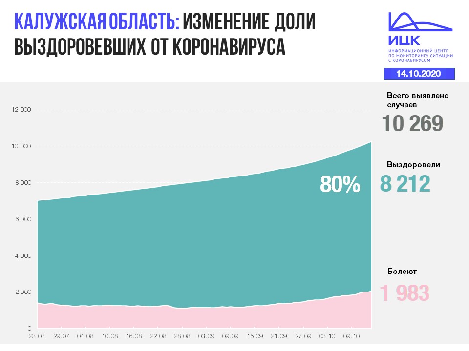 Официальная статистика по коронавирусу в Калужской области на 14 октября 2020 года.