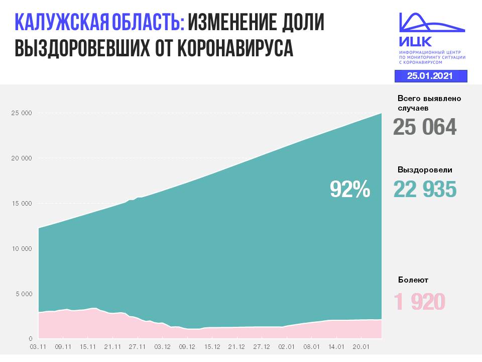 Официальные данные по коронавирусу в Калужской области на 25 января 2021 года.