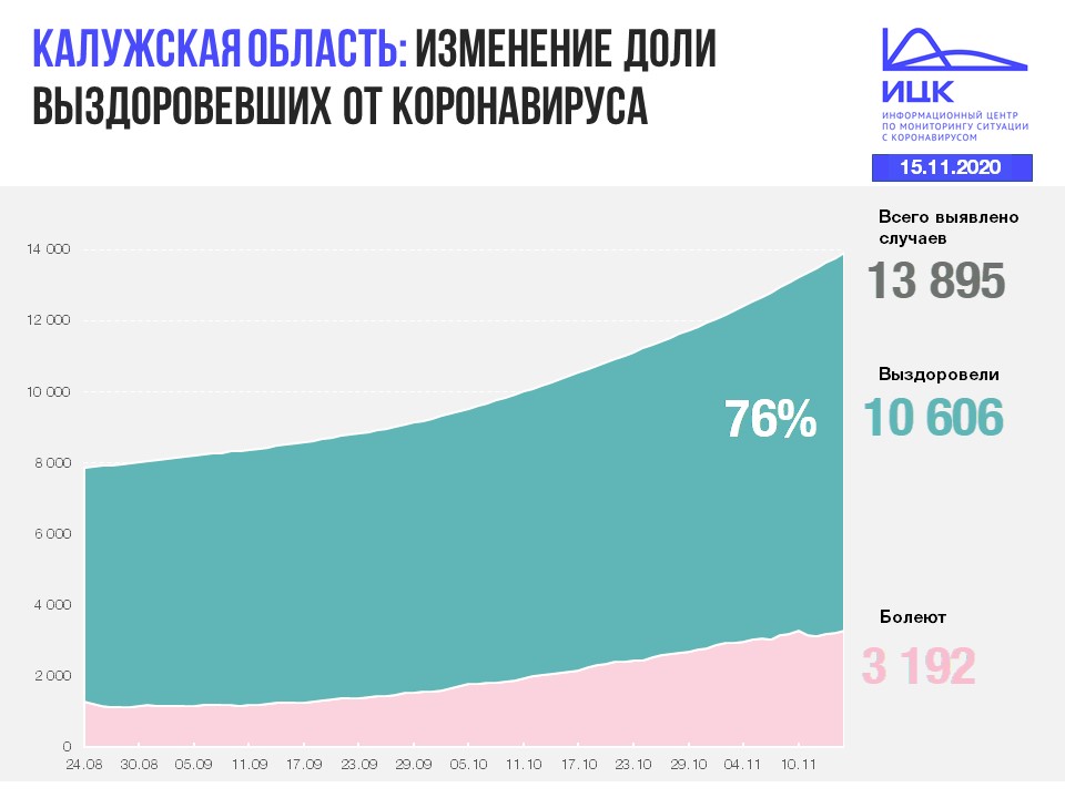 Официальные данные по коронавирусу в Калужской области на 15 ноября 2020 года.