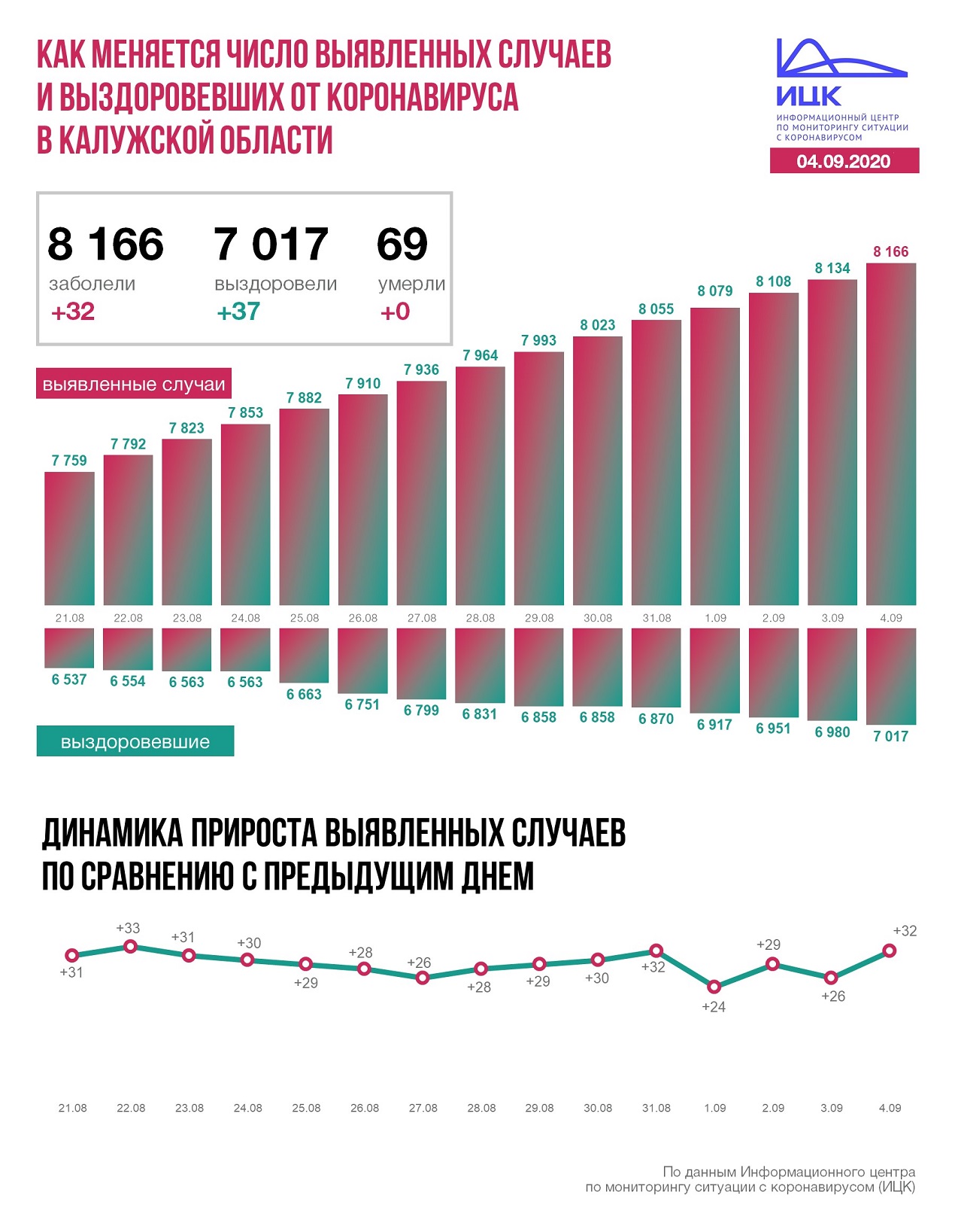 Официальные данные по эпидемии коронавируса в Калужской области на 4 сентября 2020 года