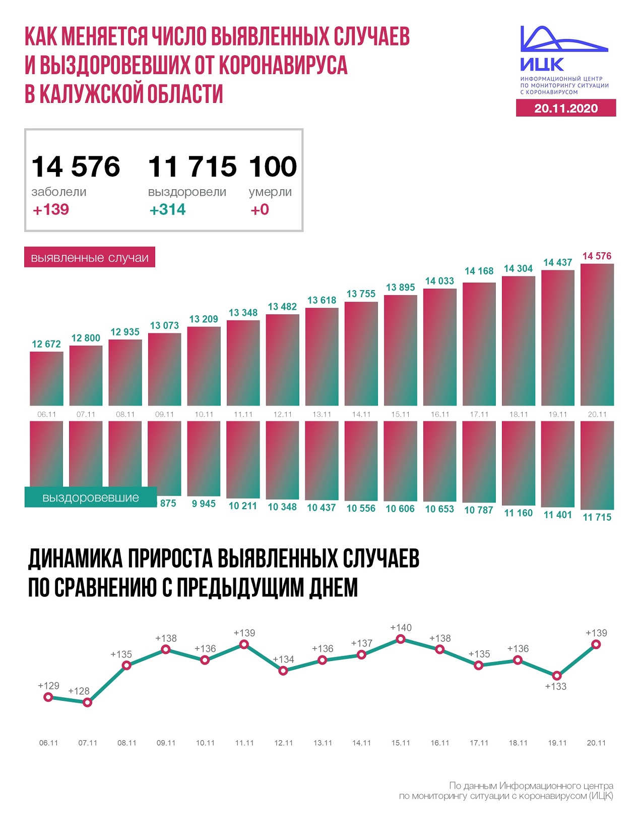 Официальные данные по коронавирусу в Калужской области на 20 ноября 2020 года.