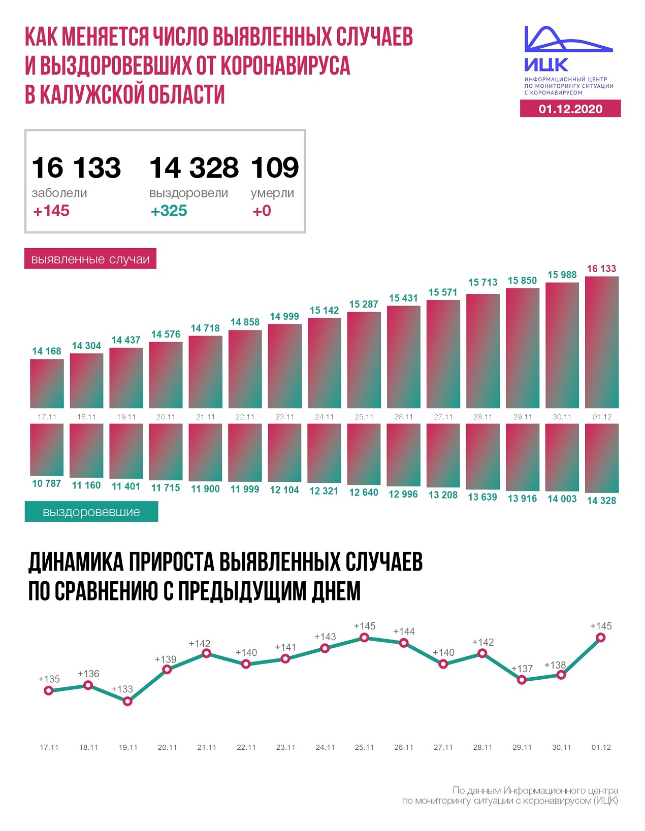 Официальные данные по коронавирусу в Калужской области на 1 декабря 2020 года.