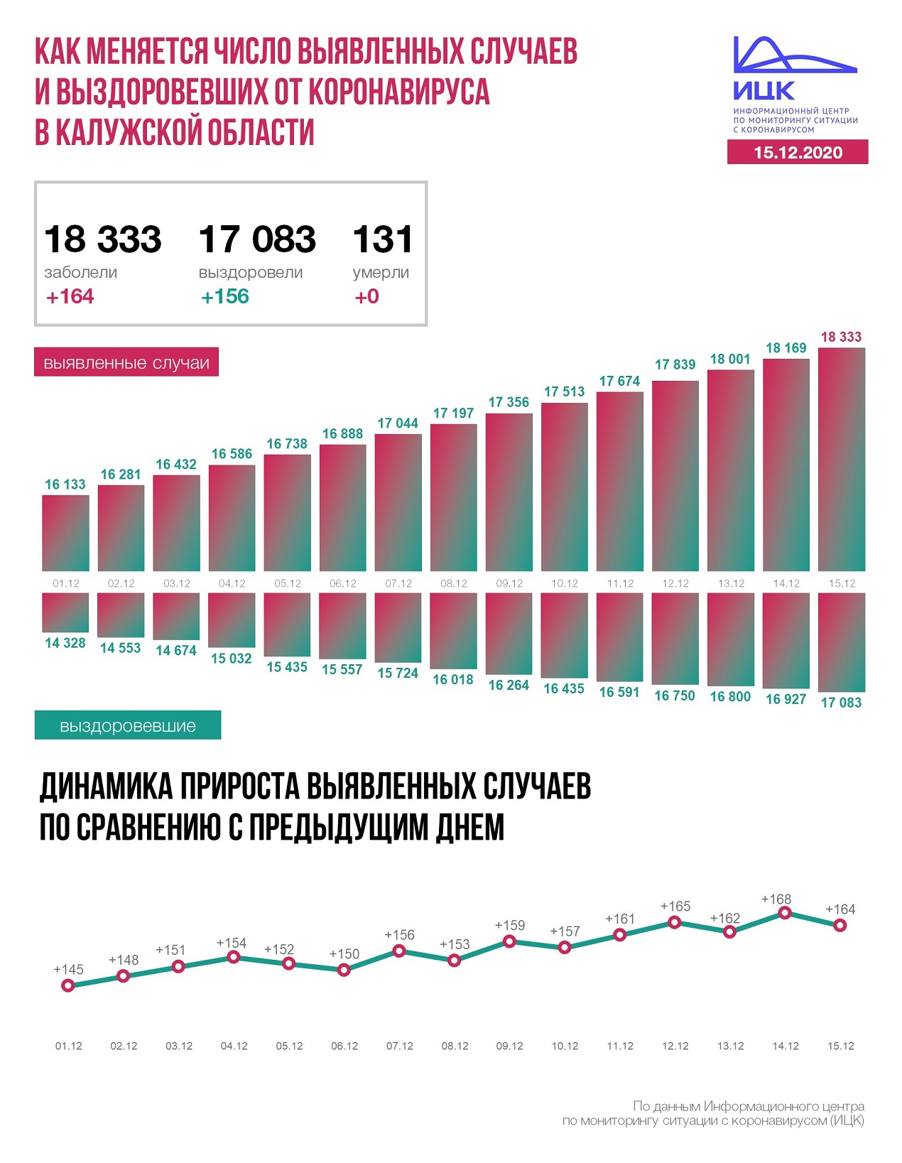 Официальная статистика по коронавирусу в Калужской области на 15 декабря 2020 года.