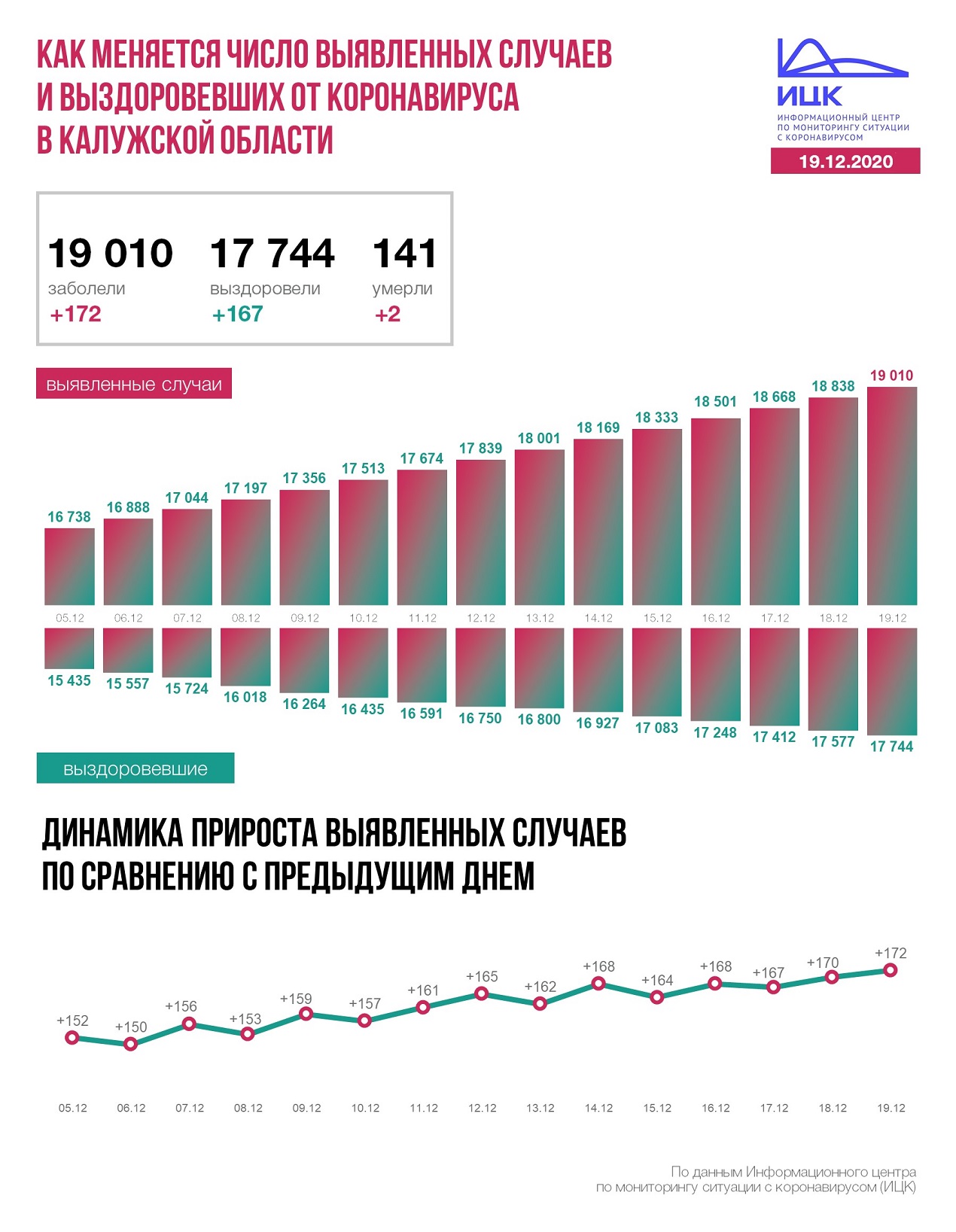 Официальная статистика по коронавирусу в Калужской области на 19 декабря 2020 года.