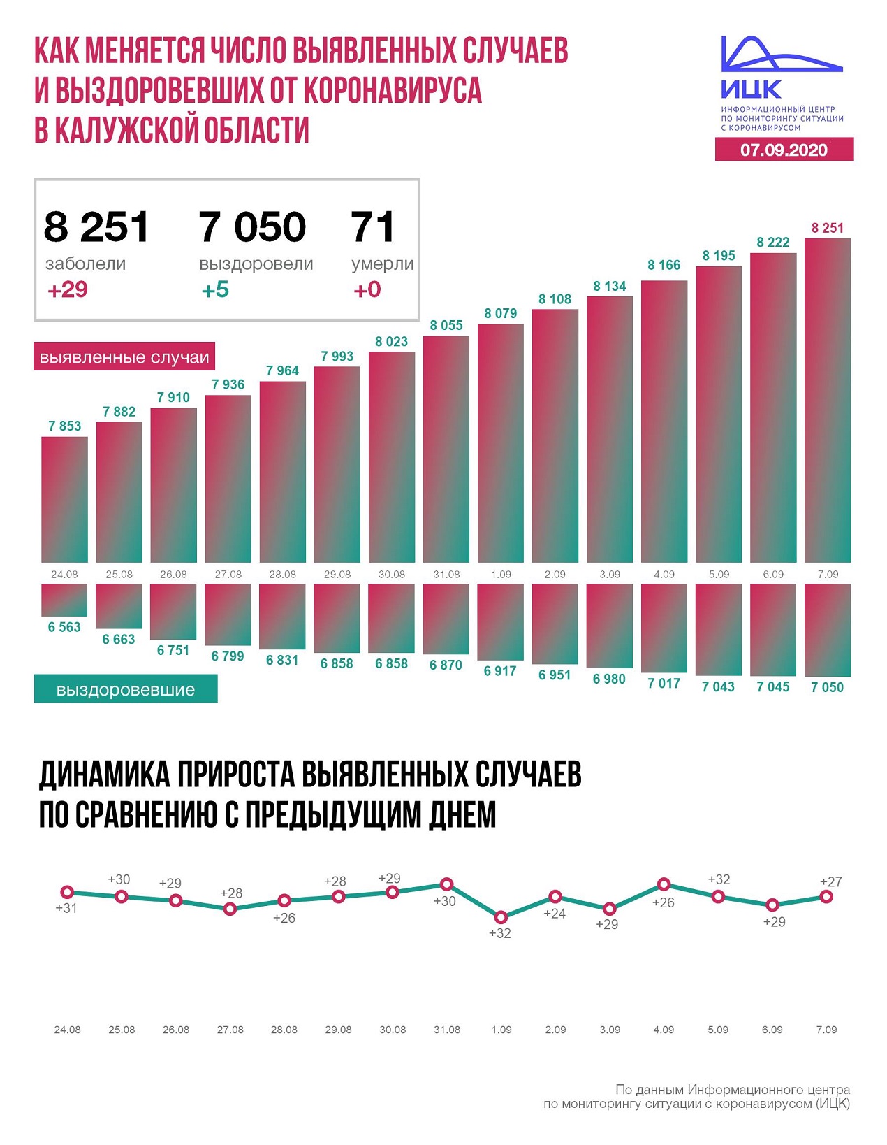 Официальные данные по коронавирусу в Калужской области на утро 7 сентября 2020 года.