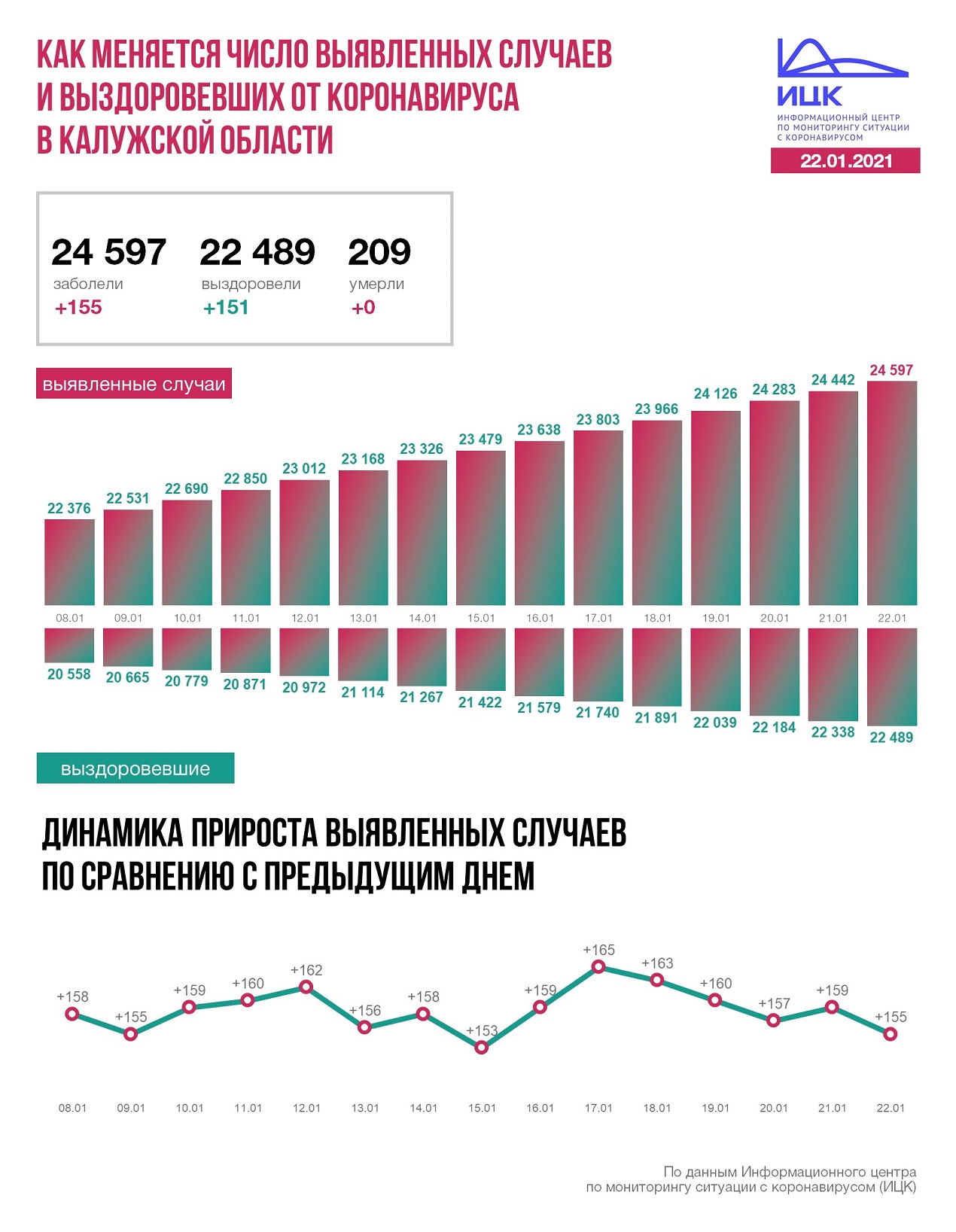 Официальные данные по коронавирусу в Калужской области на 22 января 2021 года.