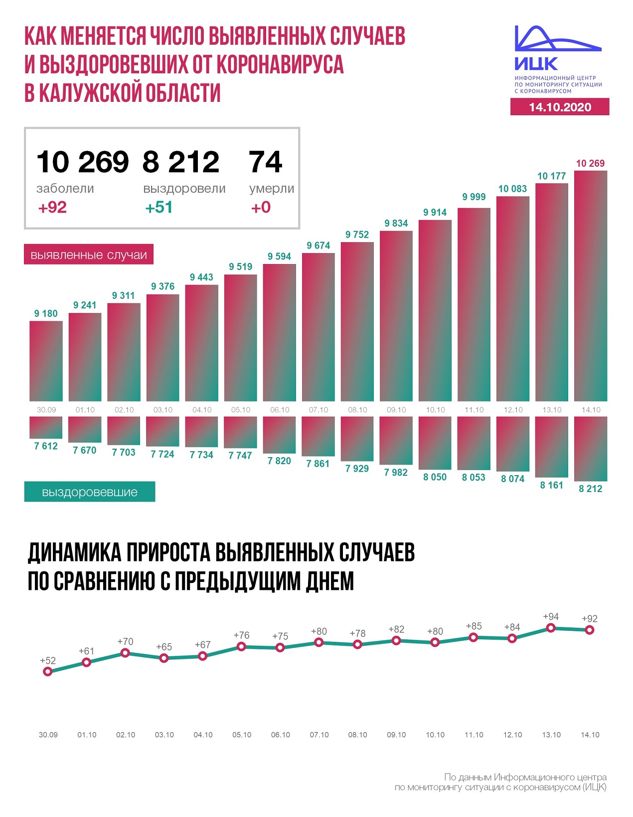 Официальная статистика по коронавирусу в Калужской области на 14 октября 2020 года.
