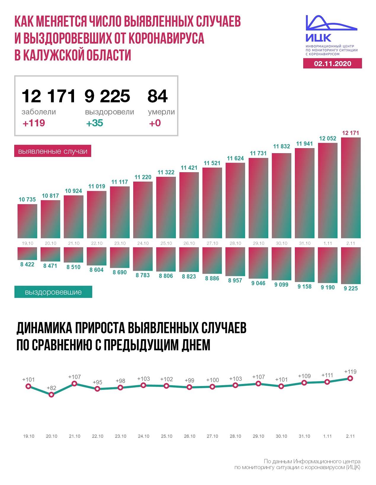  Официальные данные федерального оперативного штаба по коронавирусу в Калужской области на 2 ноября 2020 года.
