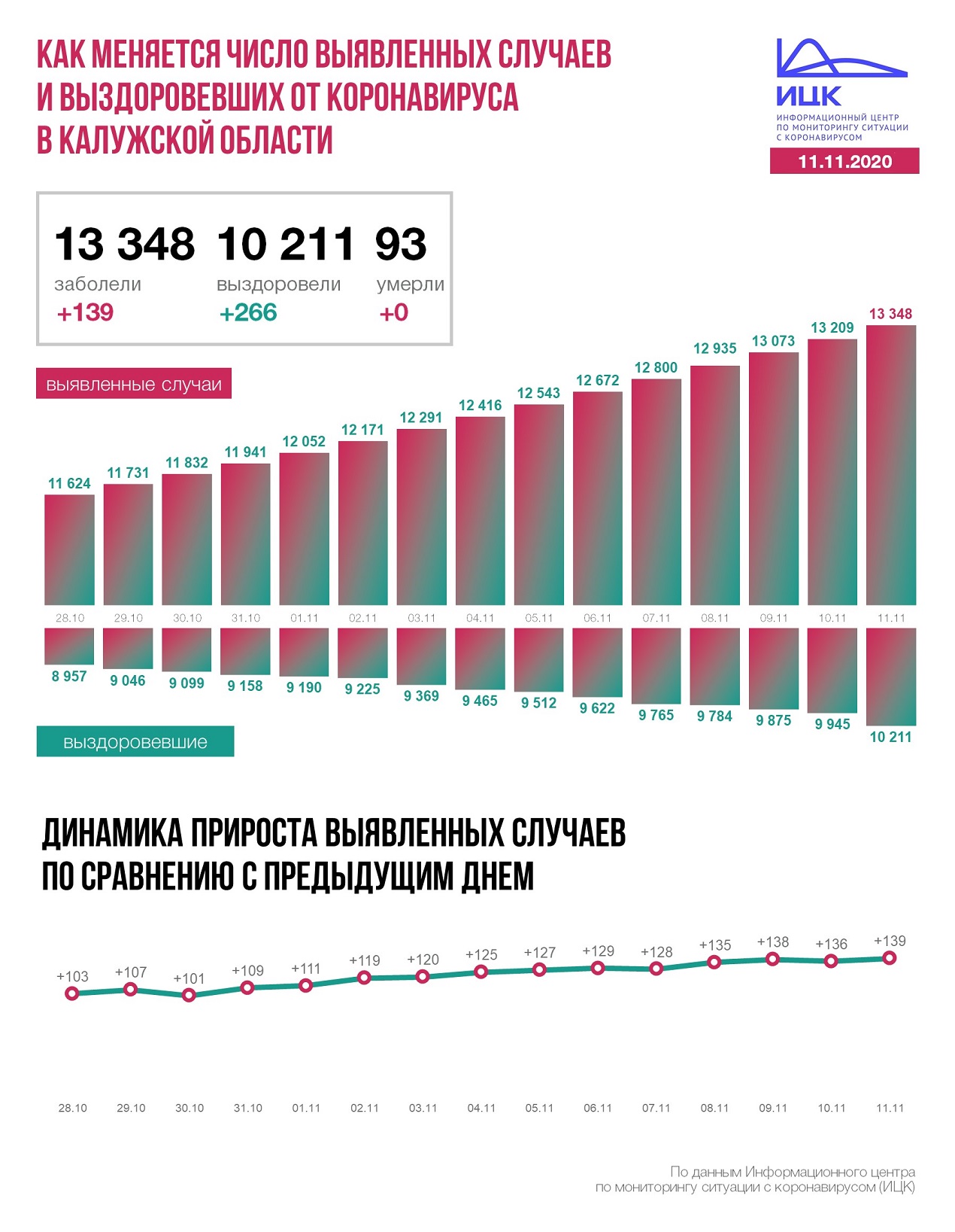 Официальные данные по коронавирусу в Калужской области на 11 ноября 2020 года.