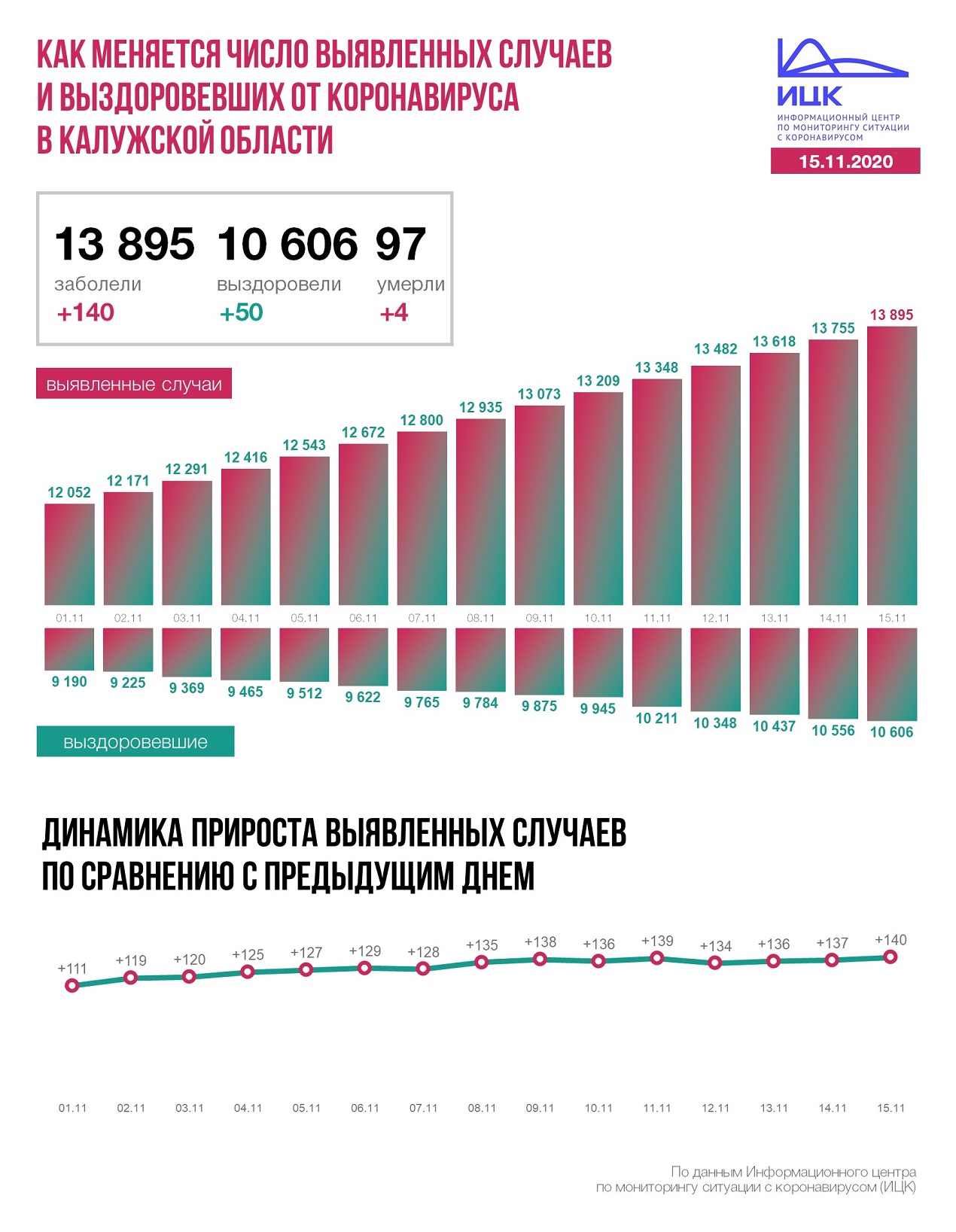 Официальные данные по коронавирусу в Калужской области на 15 ноября 2020 года.