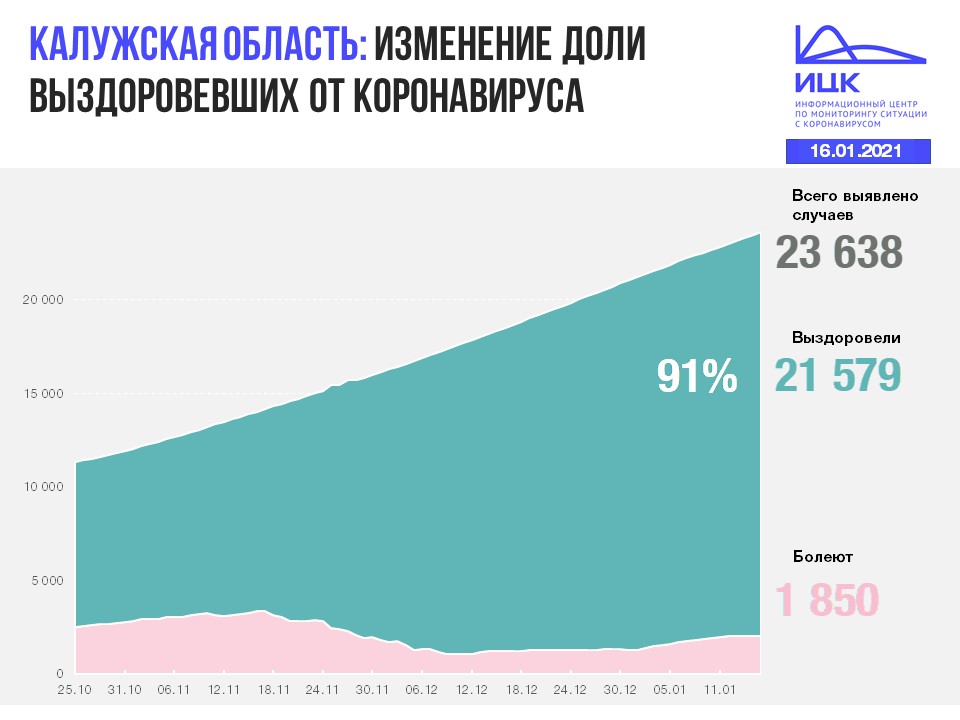 Официальные данные по коронавирусу в Калужской области на 16 января 2021 года.