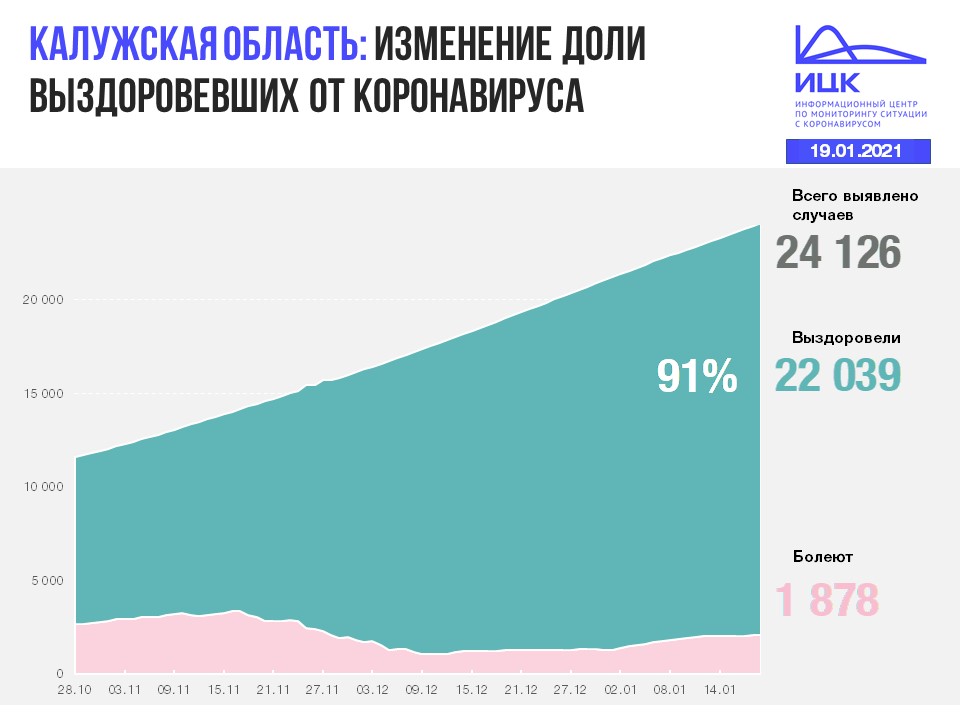 Официальные данные по коронавирусу в Калужской области на 19 января 2021 года.