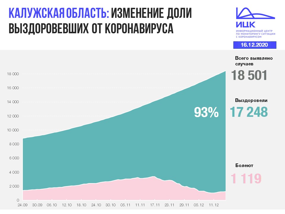 Официальная статистика по коронавирусу в Калужской области на 16 декабря 2020 года.