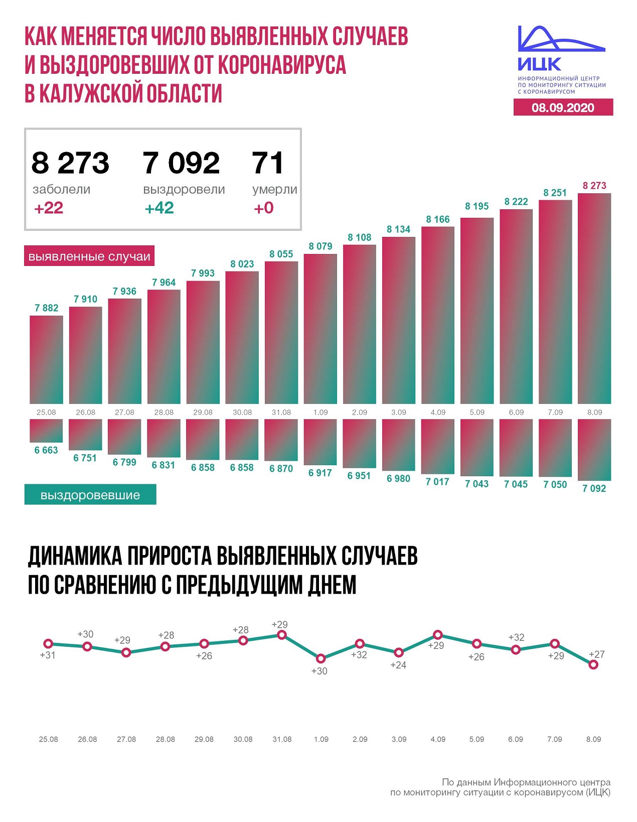 Официальные данные по коронавирусу в Калужской области на утро 8 сентября 2020 года.