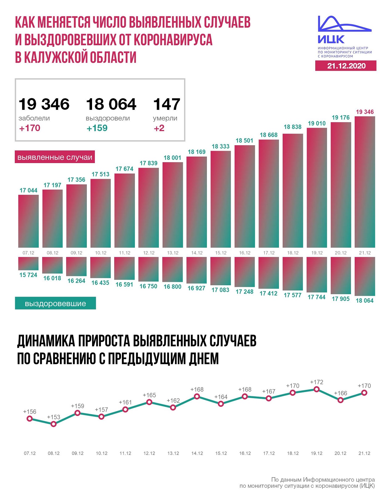 Официальная статистика по коронавирусу в Калужской области на 21 декабря 2020 года.