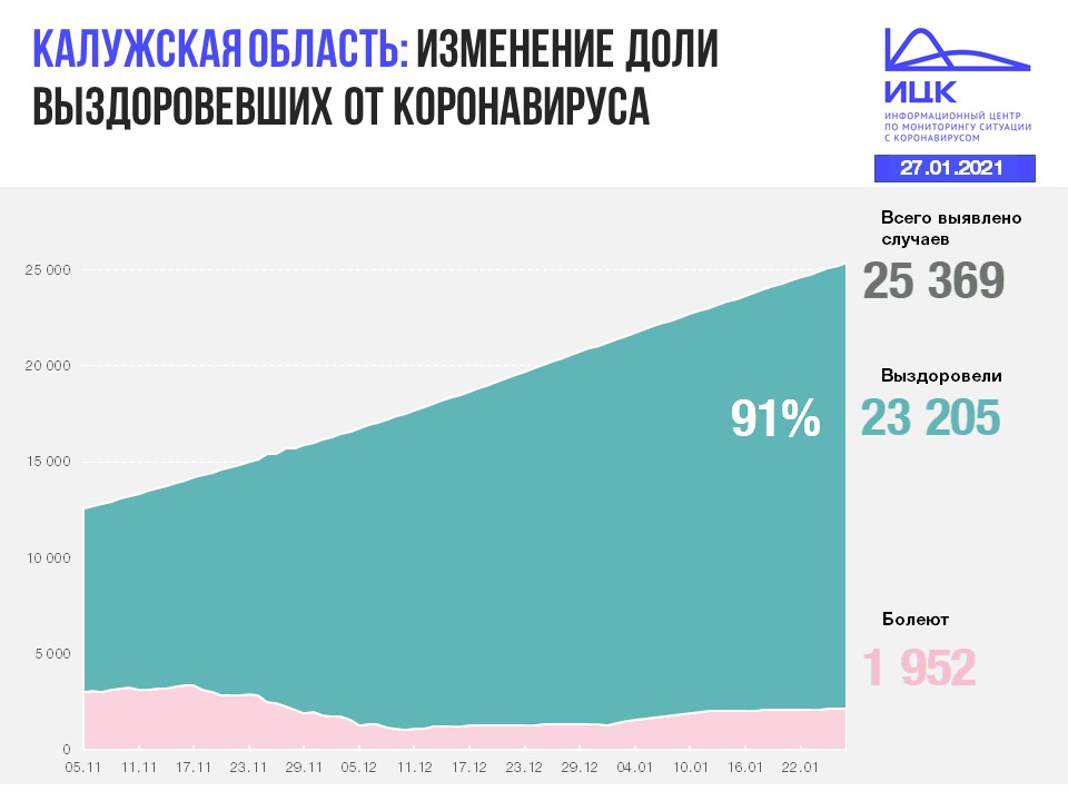 Официальные данные по коронавирусу в Калужской области на 27 января 2021 года.