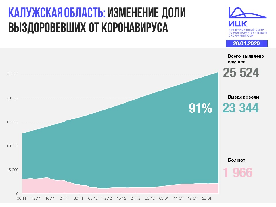 Официальные данные по коронавирусу в Калужской области на 28 января 2021 года.