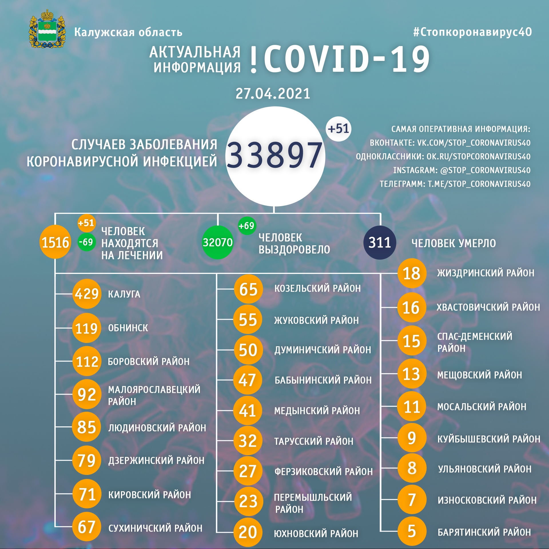 Официальная статистика по коронавирусу в Калужской области на 27 апреля 2021 года.