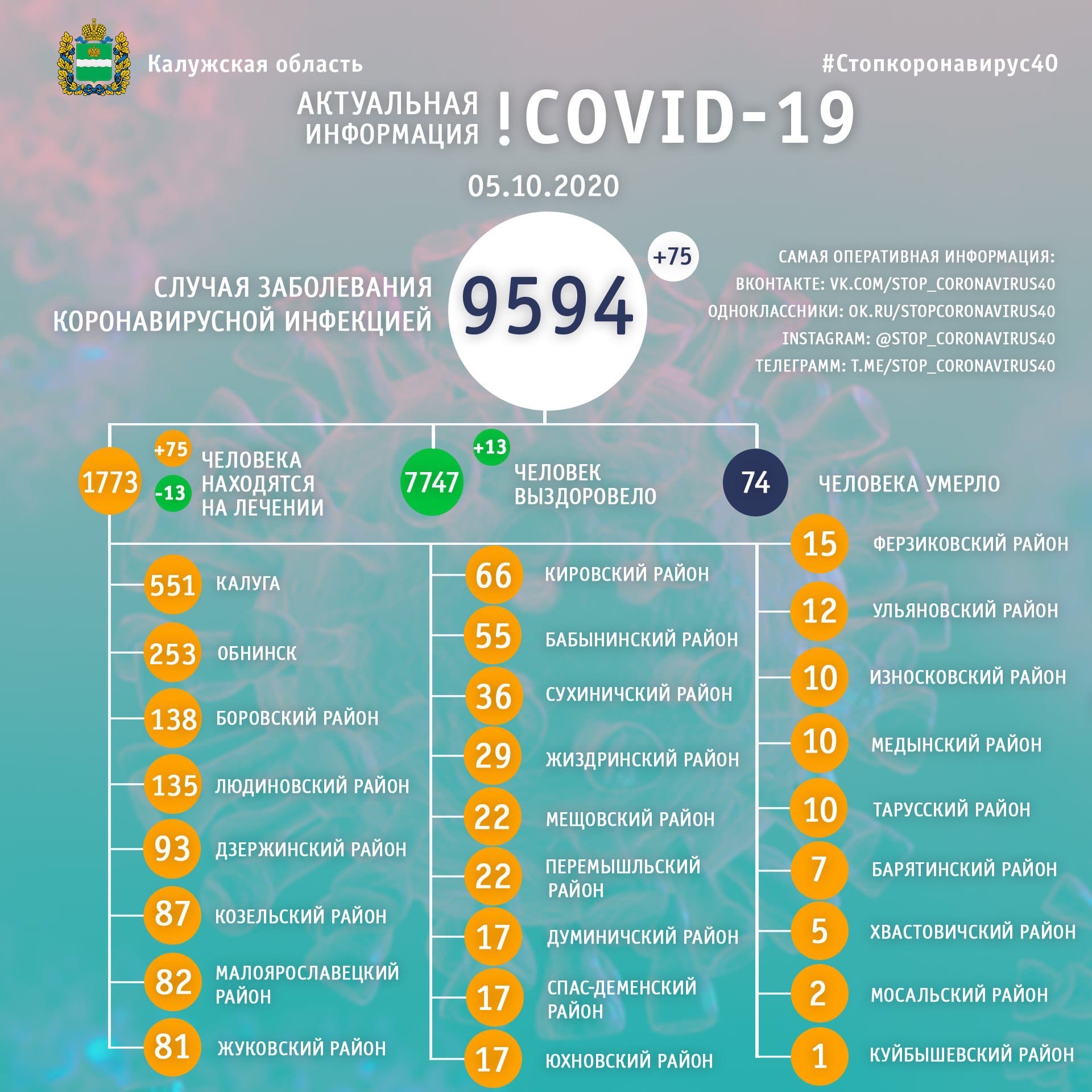 Официальная статистика по коронавирусу в Калужской области на 5 октября 2020 года.