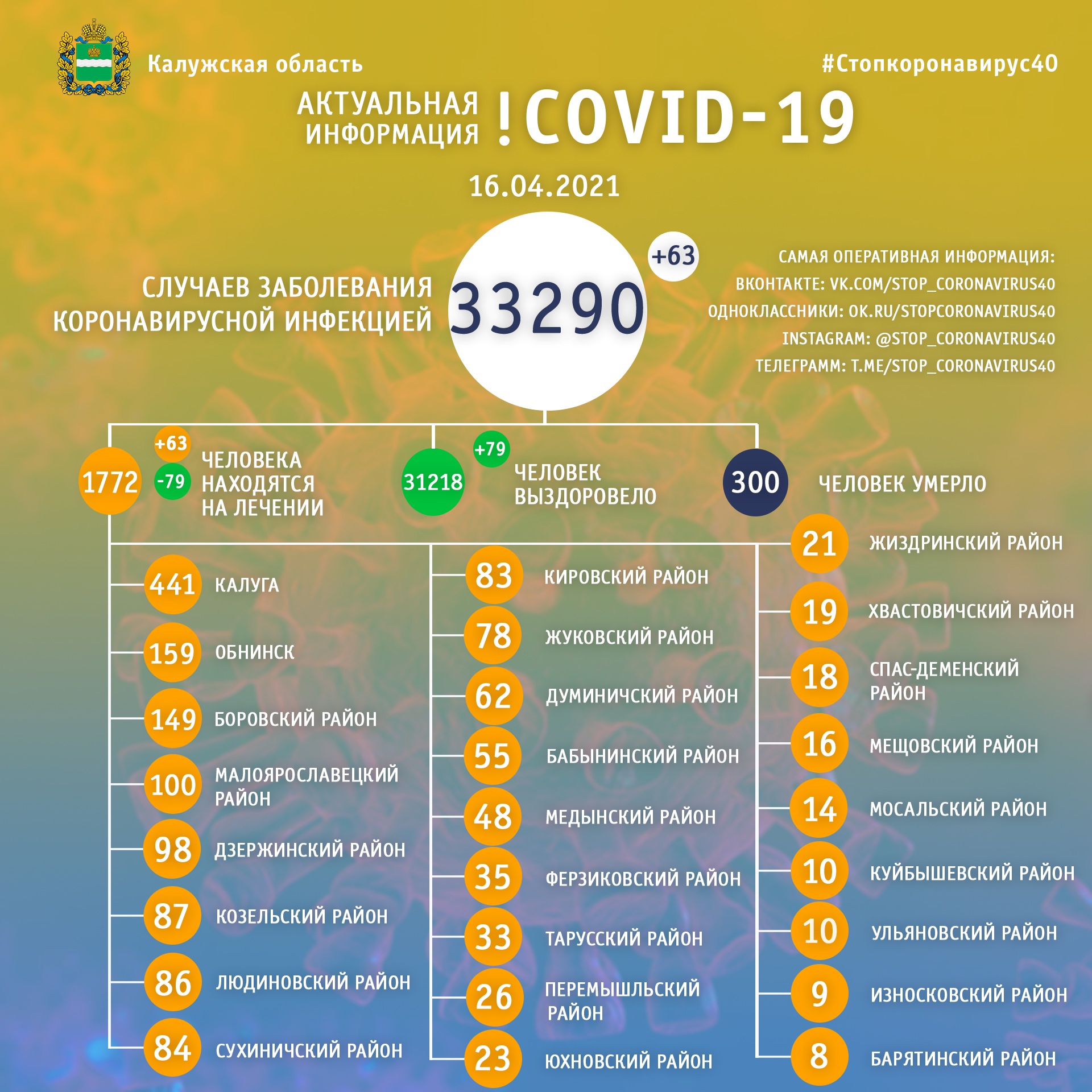  Официальная статистика по коронавирусу в Калужской области на 16 апреля 2021 года.