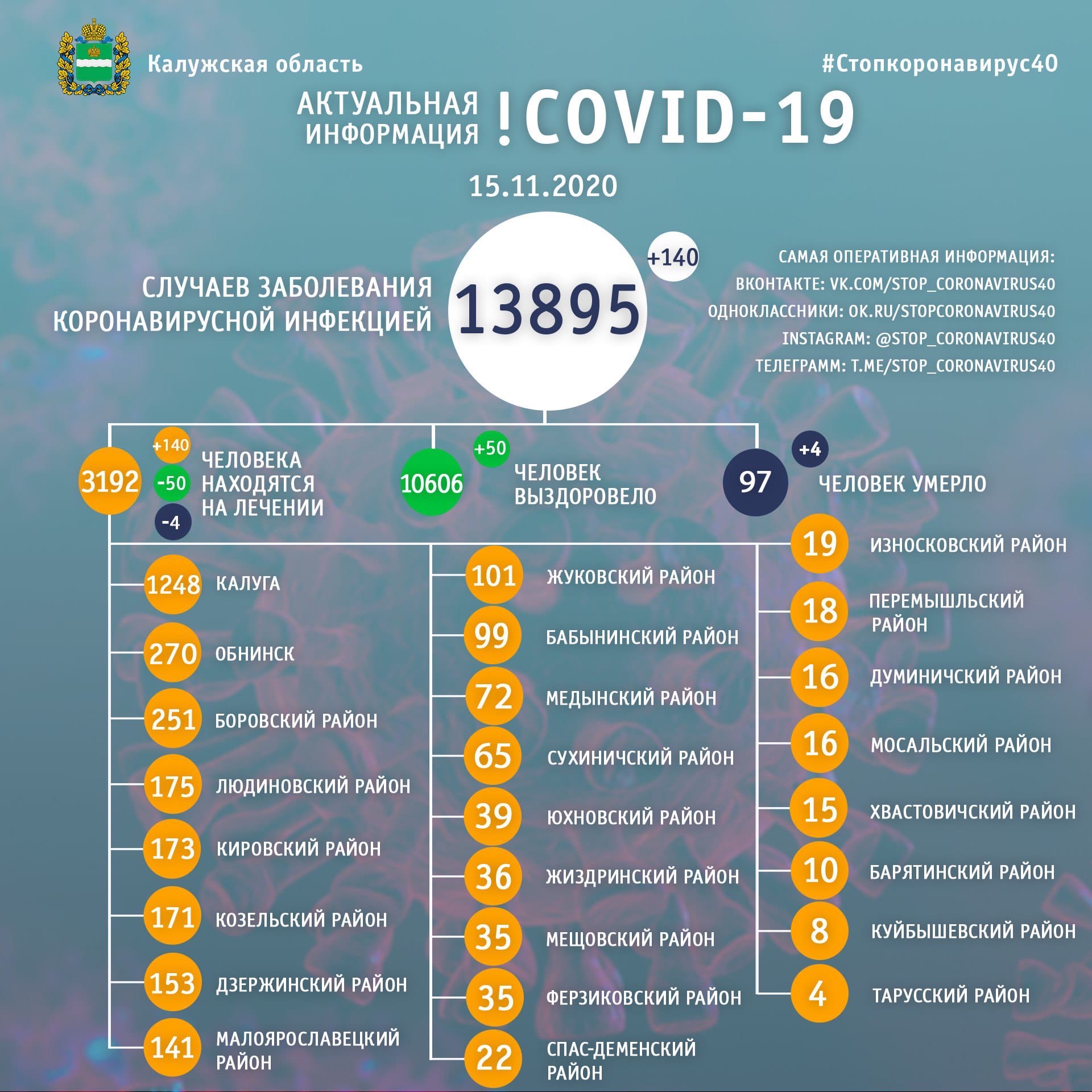 Официальная статистика по коронавирусу в Калужской области на 15 ноября 2020 года.