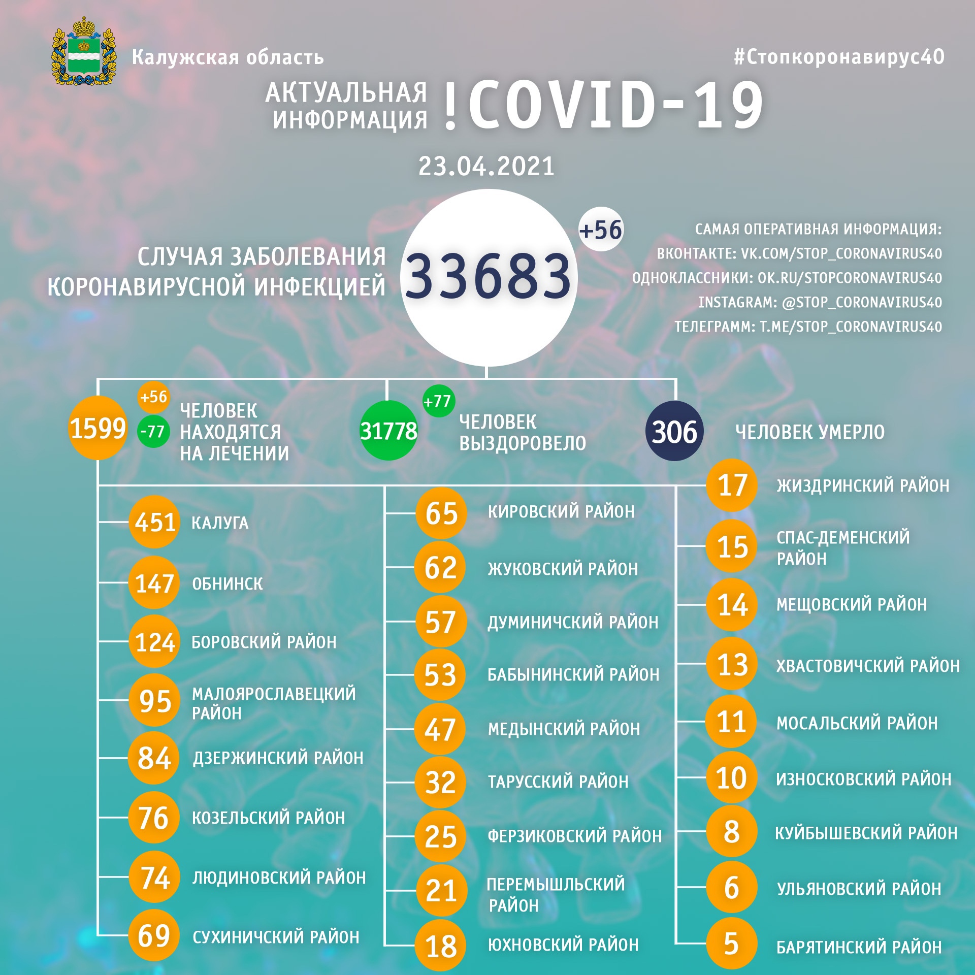 Официальная статистика по коронавирусу в Калужской области на 23 апреля 2021 года.