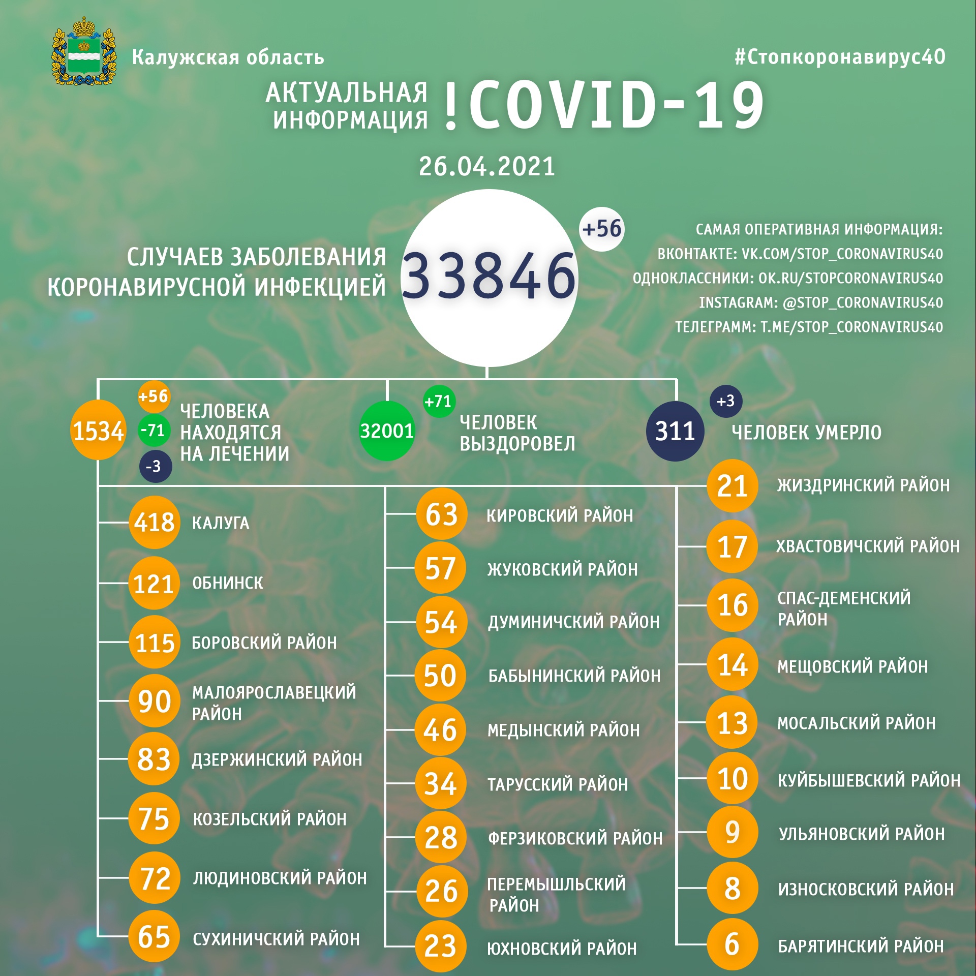 Официальная статистика по коронавирусу в Калужской области на 26 апреля 2021 года.