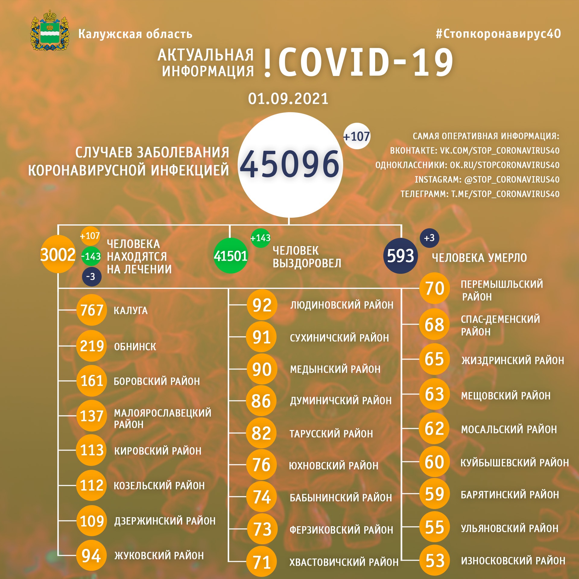 Официальная статистика по коронавирусу в Калужской области на 1 сентября 2021 года.