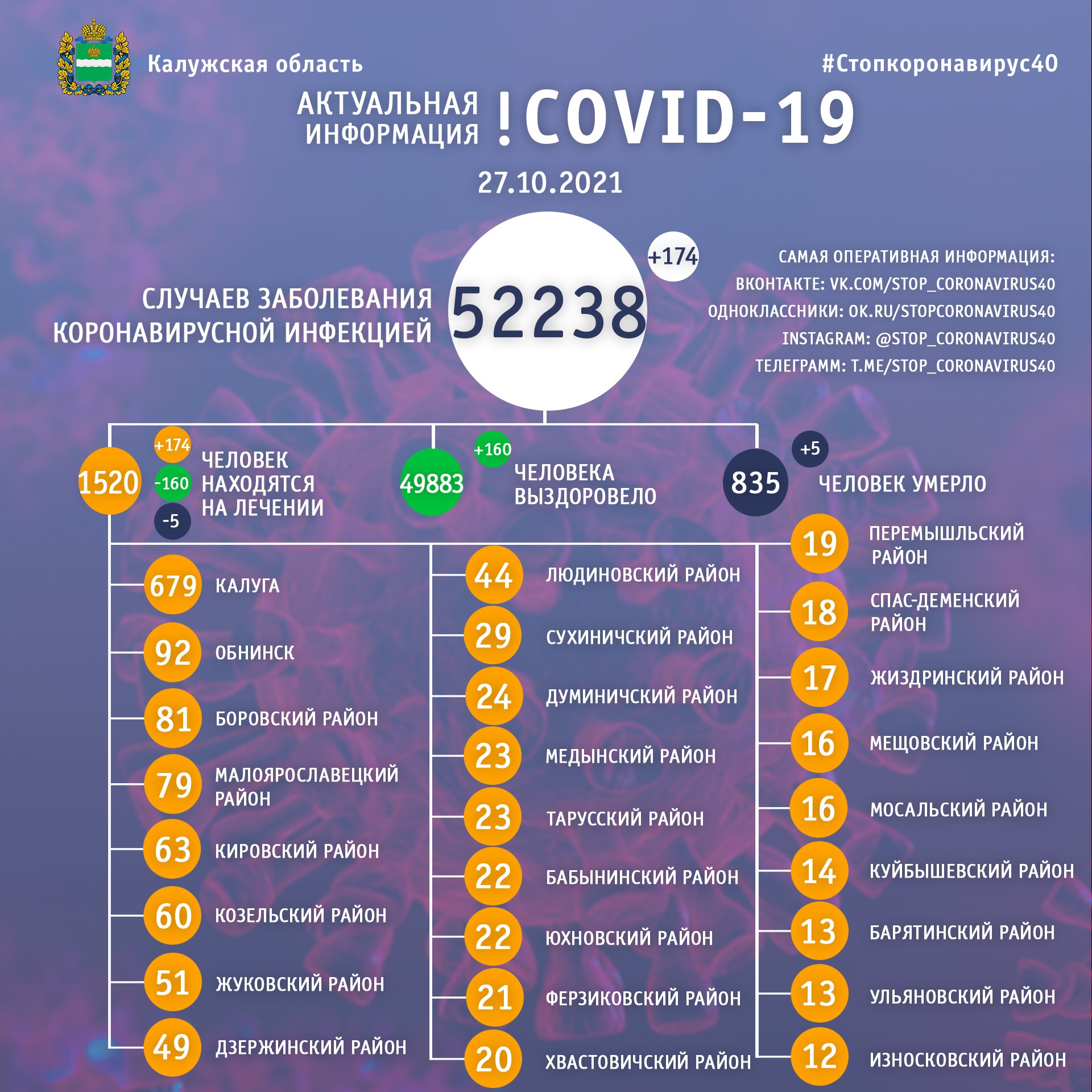 Официальная статистика по коронавирусу в Калужской области на 27 октября 2021 года.