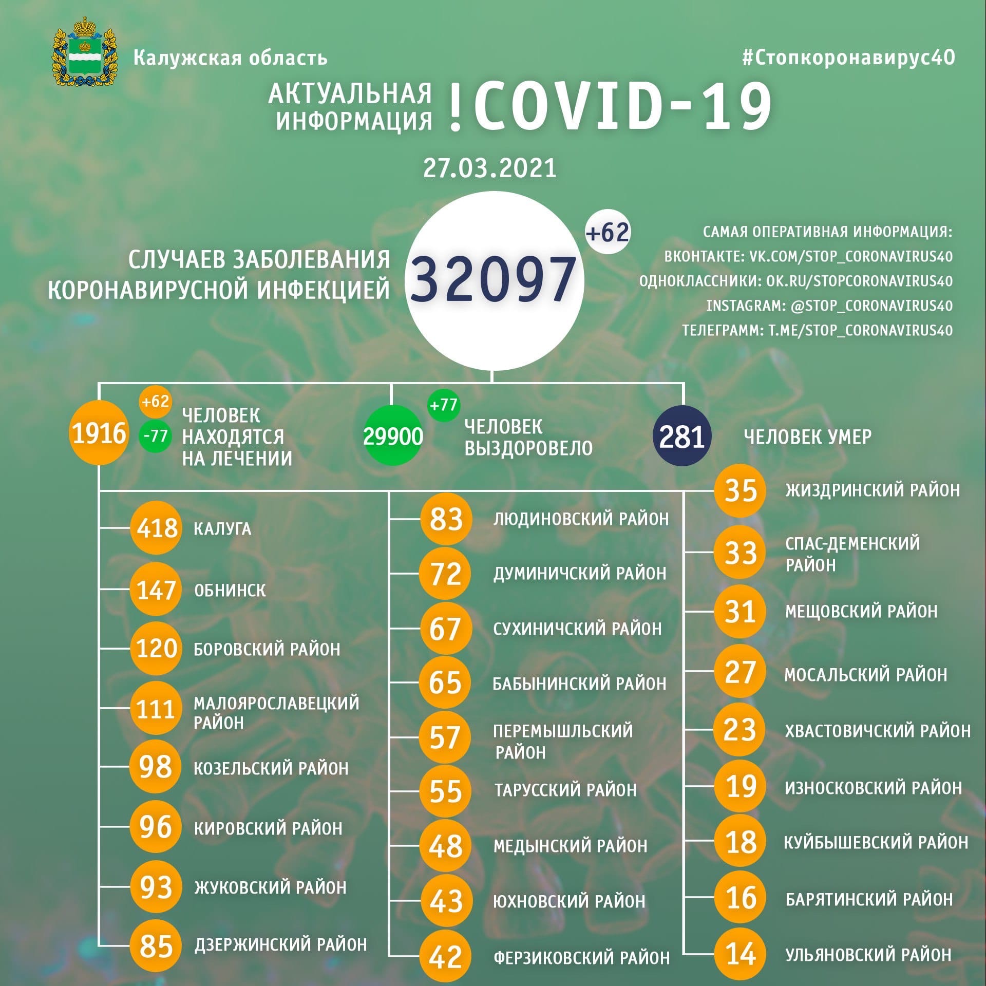 Официальная статистика по коронавирусу в Калужской области на 27 марта 2021 года.