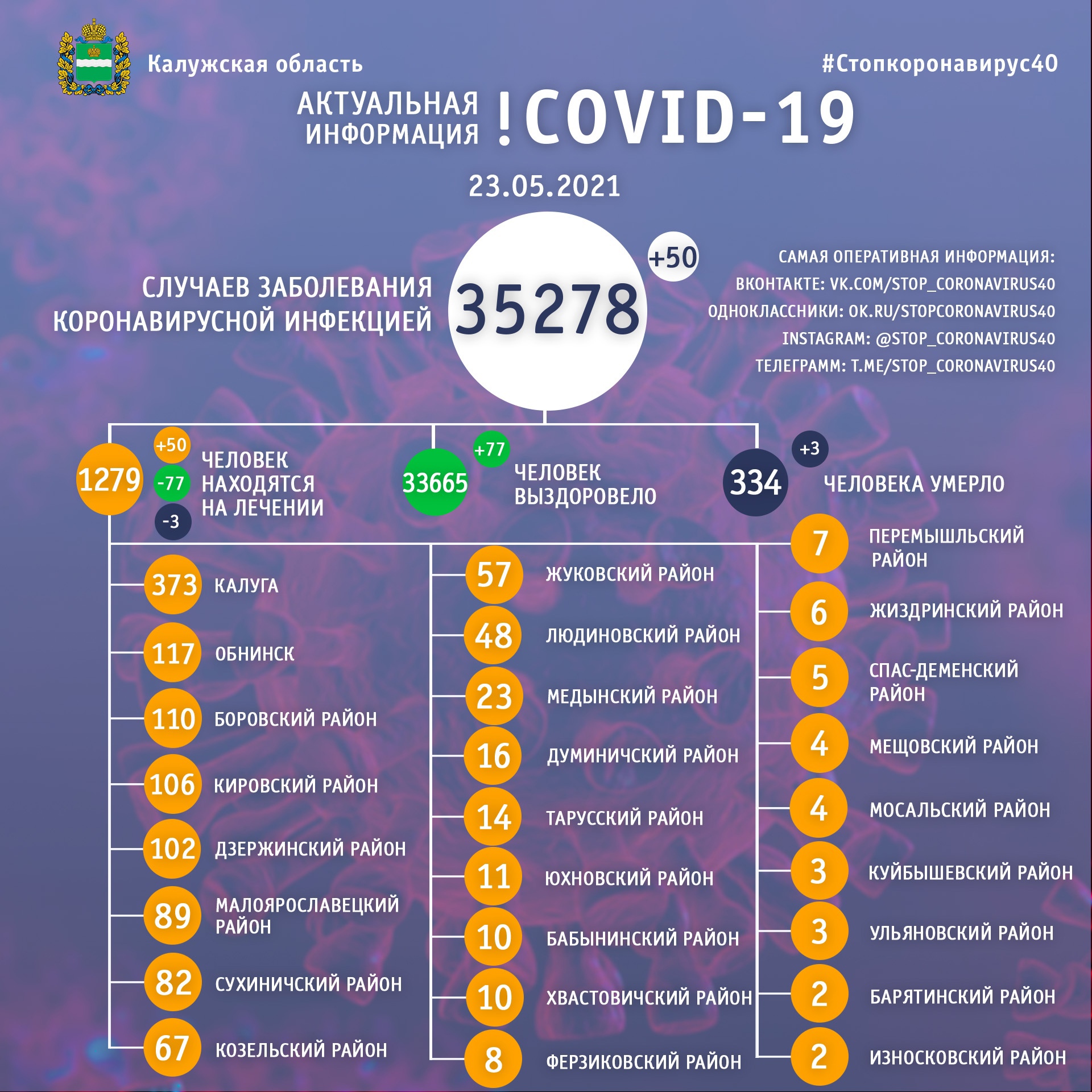 Официальная статистика по коронавирусу в Калужской области на 23 мая 2021 года.