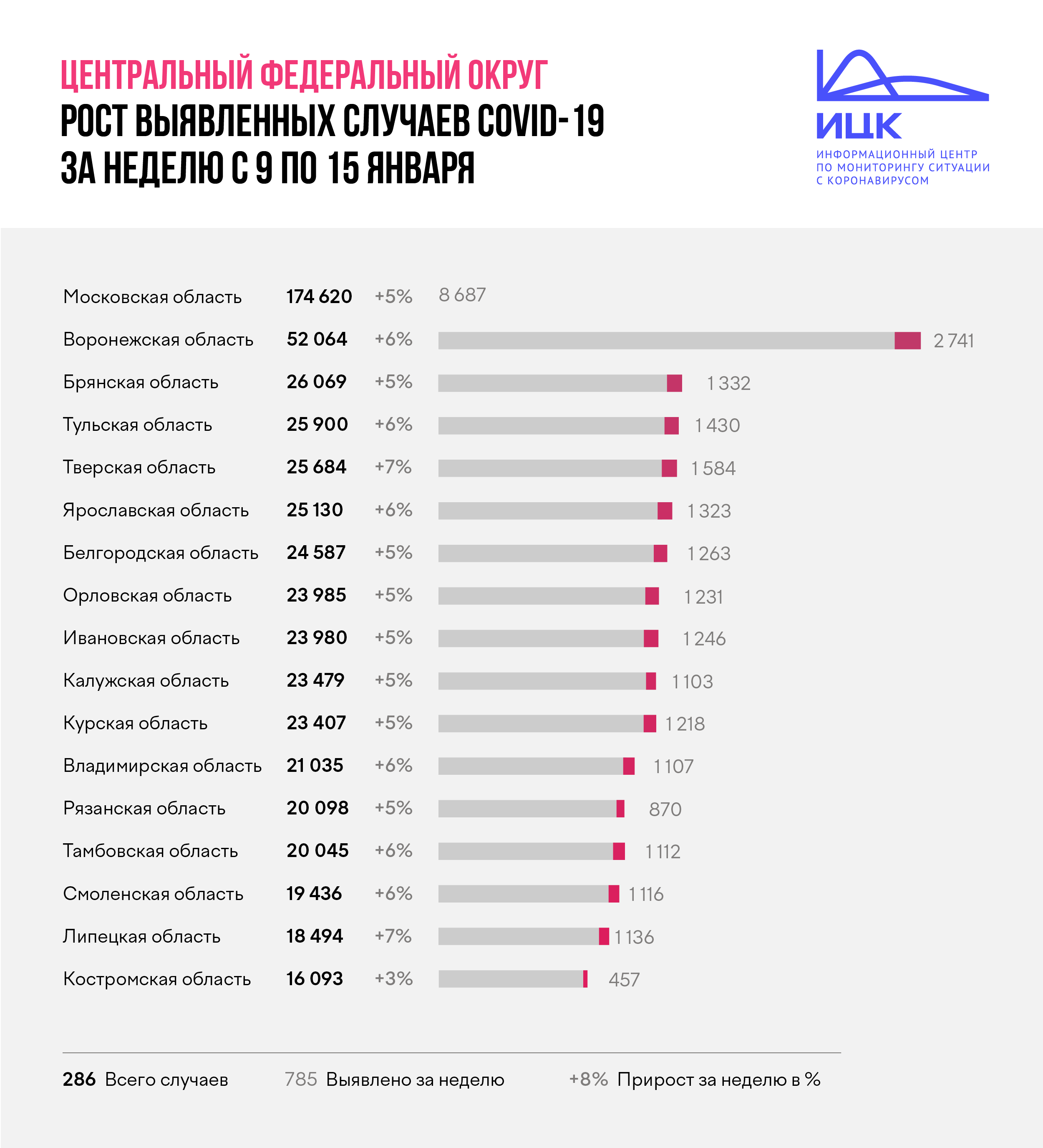 Данные федерального оперативного штаба по прирост заболевших коронавирусом на 16 января 2020 года.