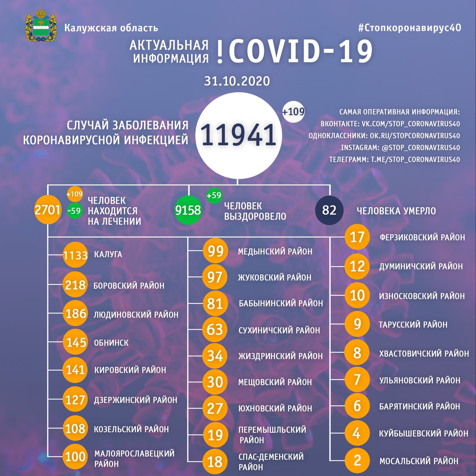 Официальные данные по коронавирусу в Калужской области на 31 октября 2020 года.