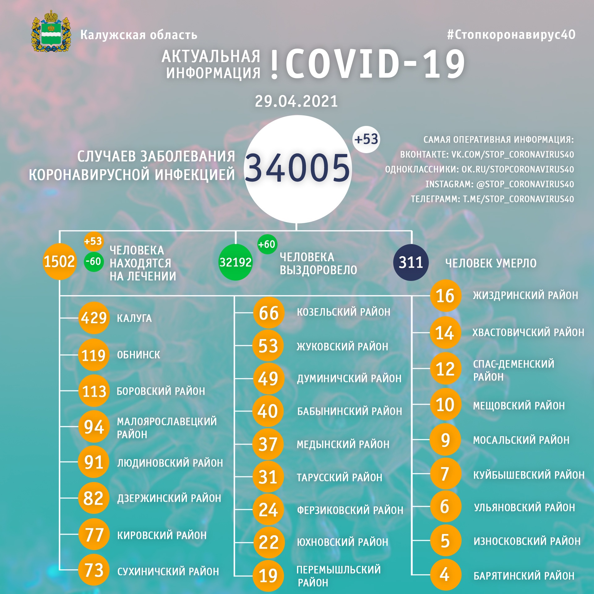 Официальная статистика по коронавирусу в Калужской области на 29 апреля 2021 года.