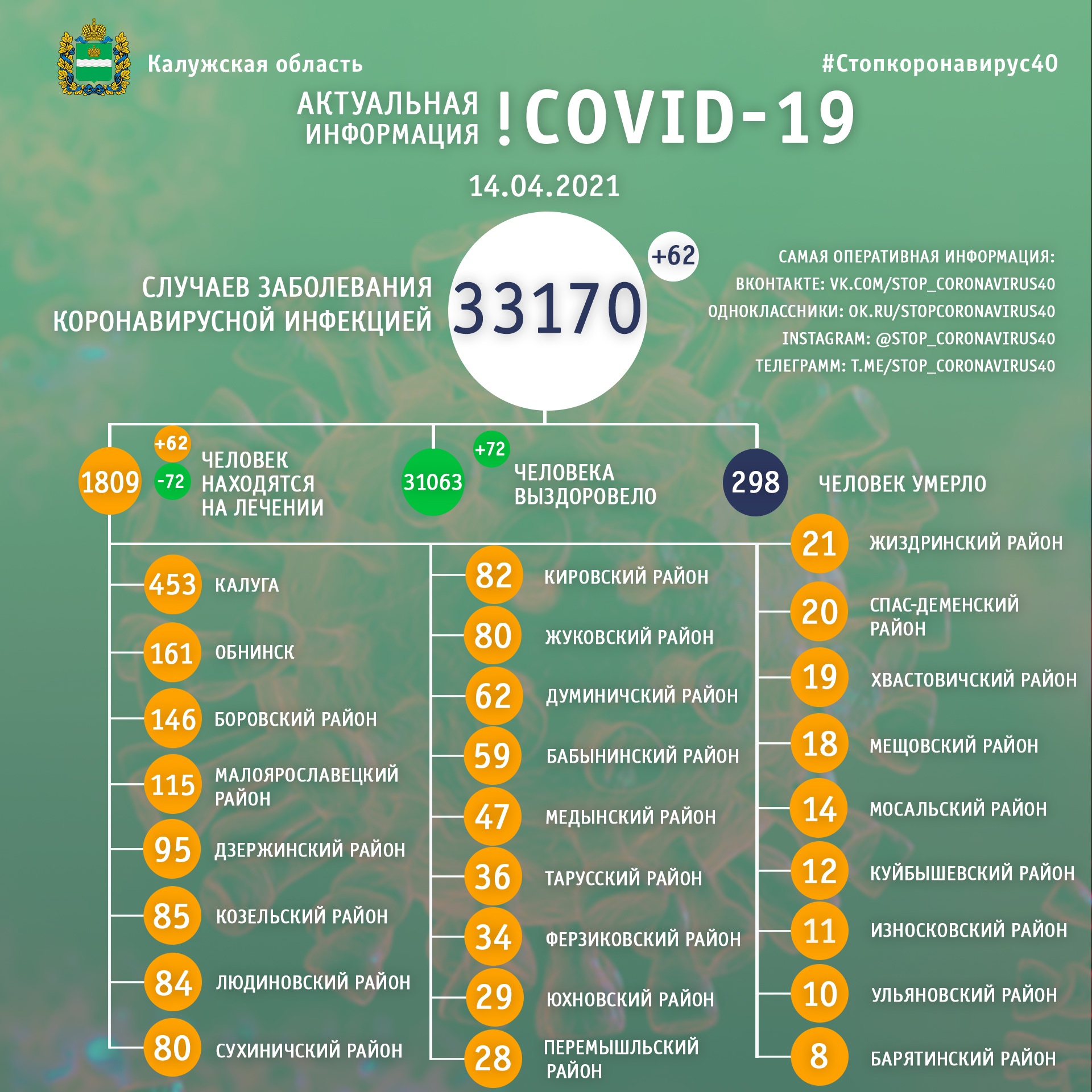 Официальная статистика по коронавирусу в Калужской области на 14 апреля 2021 года.