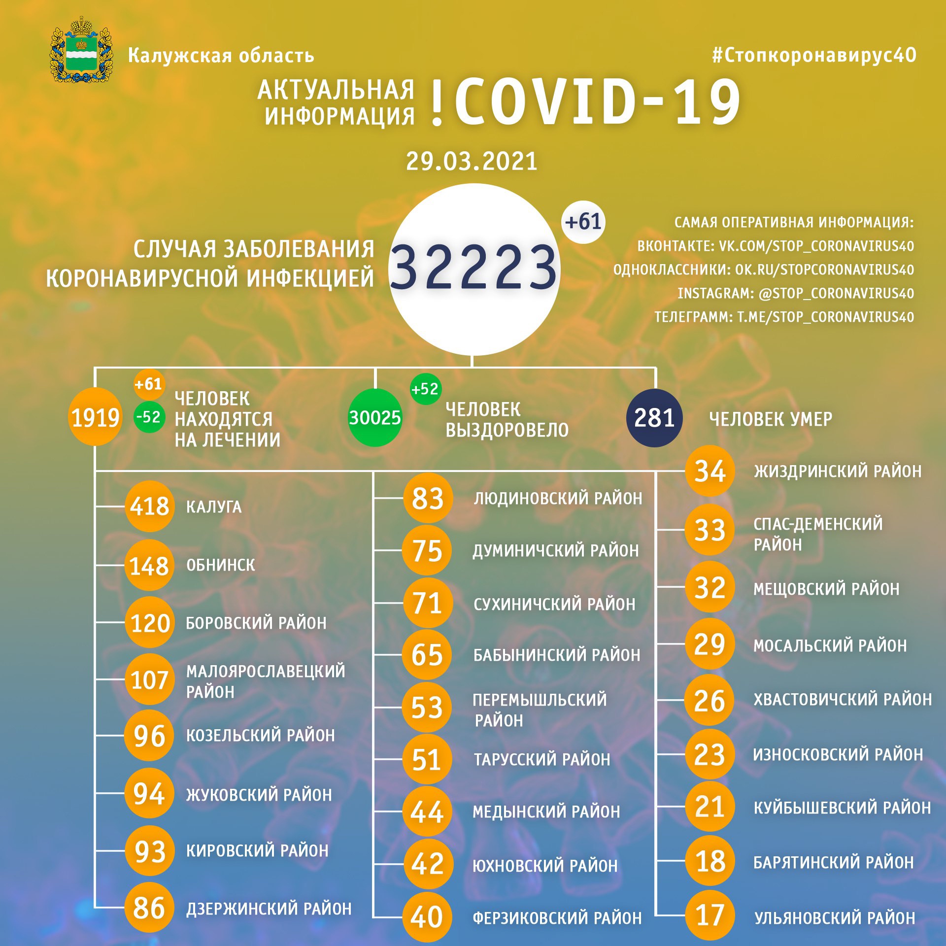 Официальная статистика по коронавирусу в Калужской области на 29 марта 2021 года.