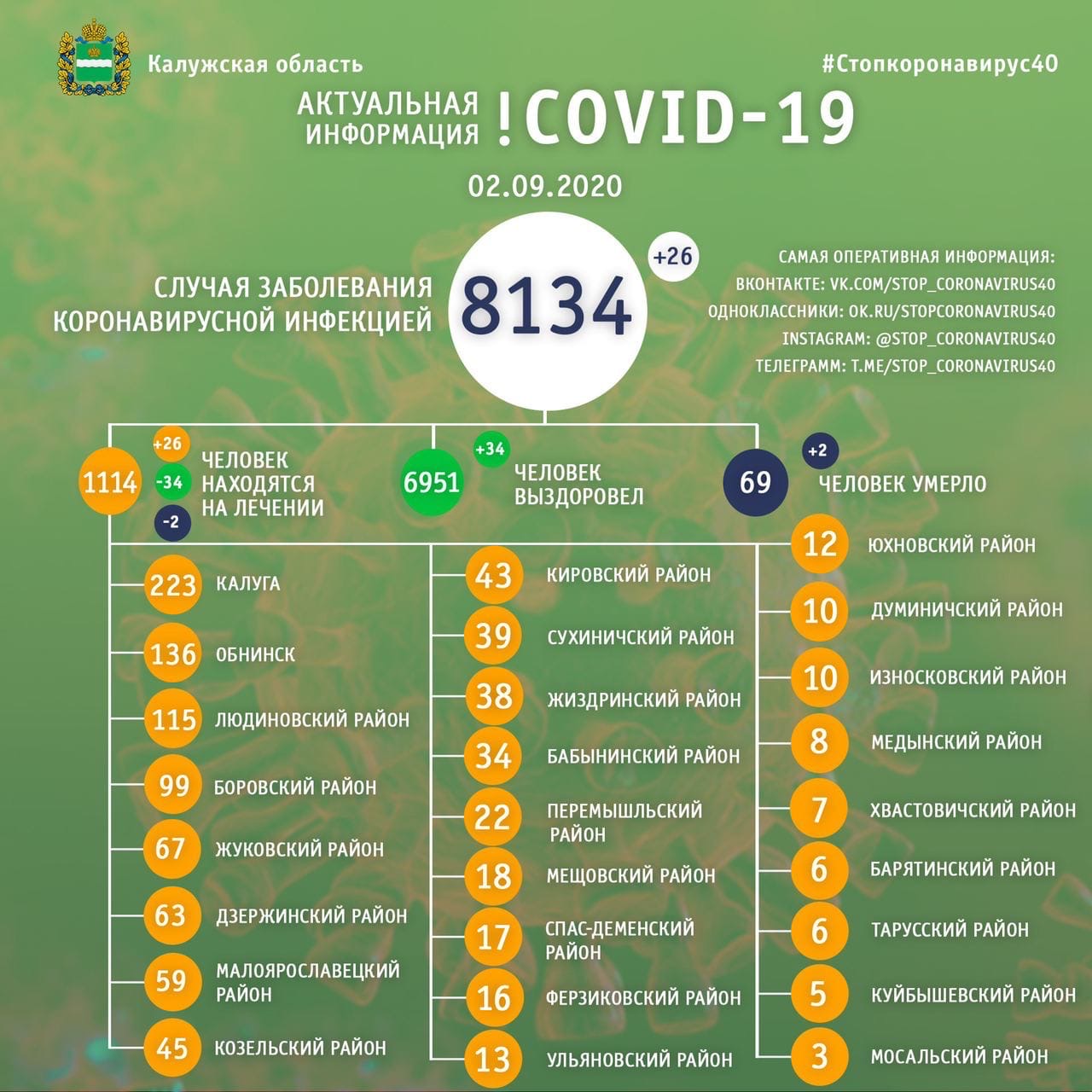 Официальная статистика по коронавирусу в Калужской области на 2 сентября 2020 года.