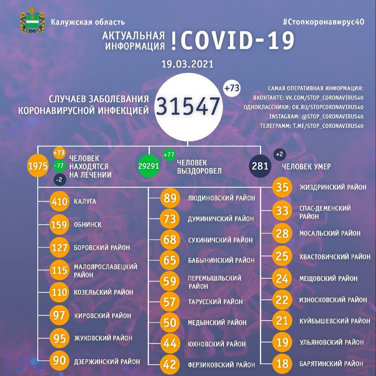 Официальная статистика по коронавирусу в Калужской области на 19 марта 2021 года.