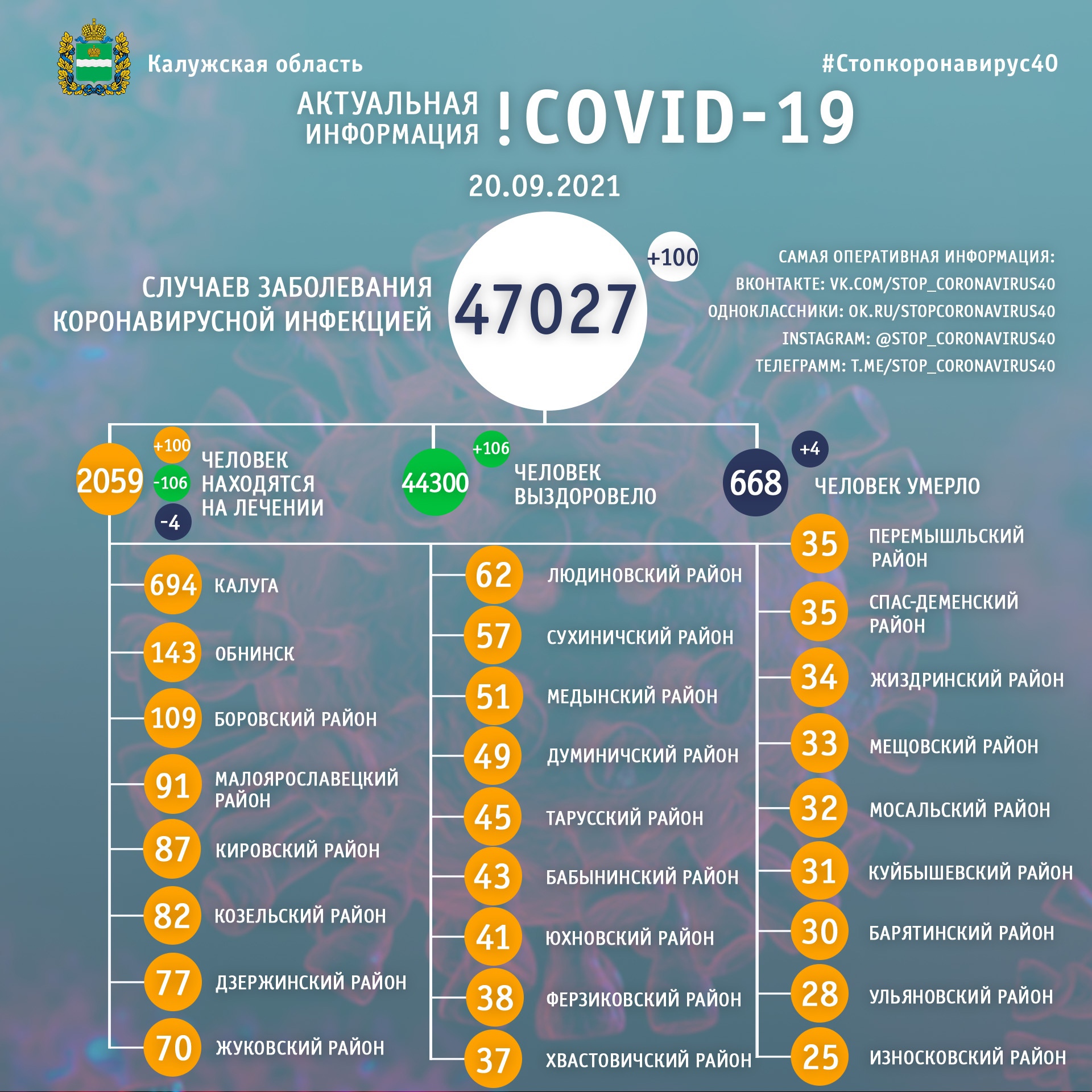 Официальная статистика по коронавирусу в Калужской области на 20 сентября 2021 года.