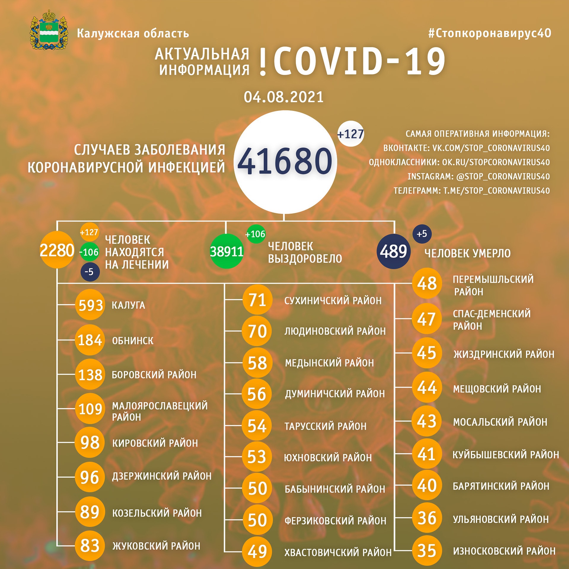 Официальная статистика по коронавирусу в Калужской области на 4 августа 2021 года.