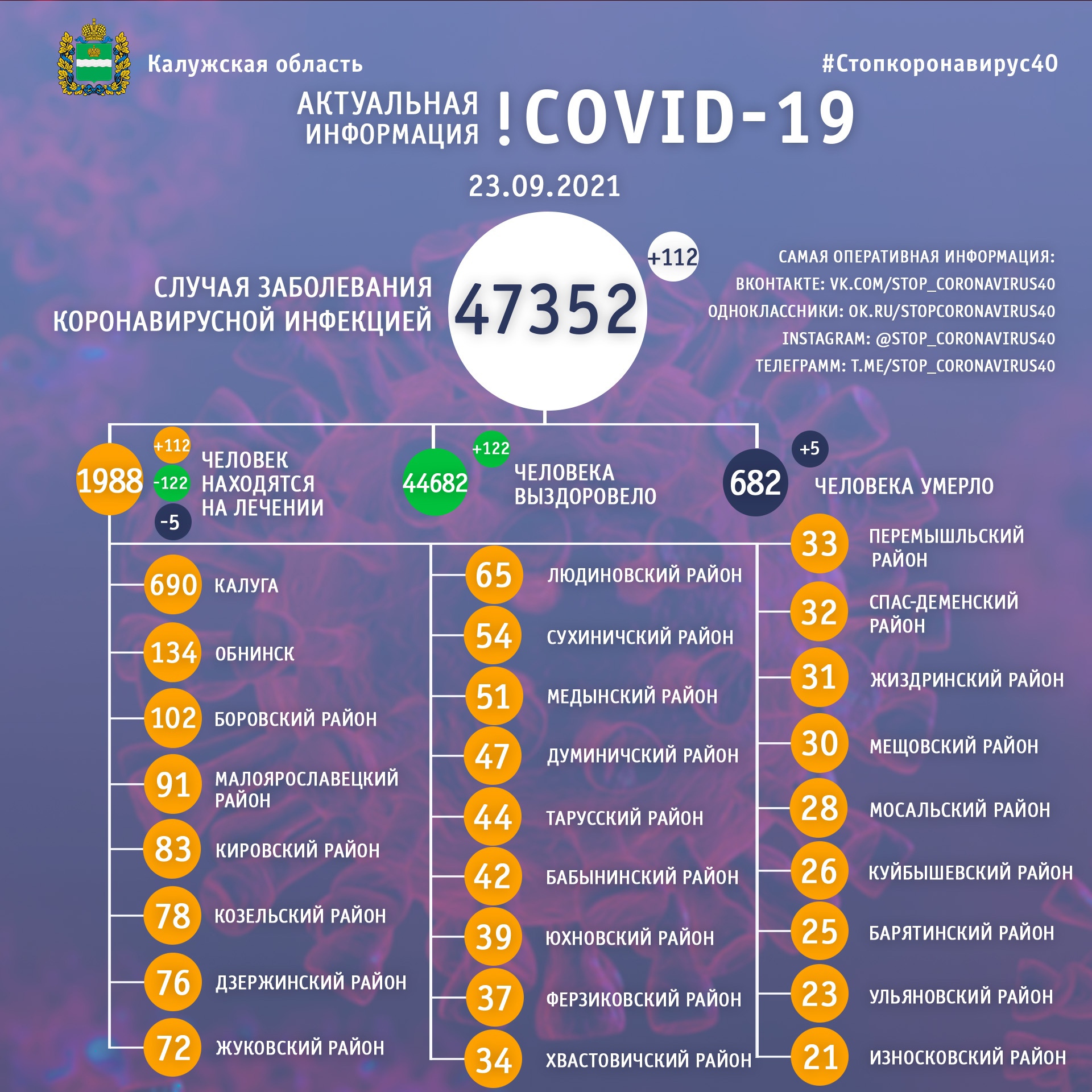  Официальная статистика по коронавирусу в Калужской области на 23 сентября 2021 года.